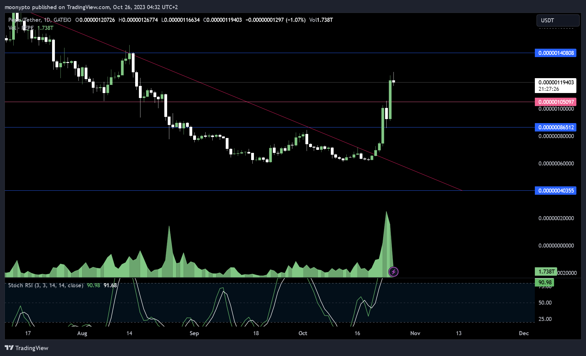 GATEIO:PEPEUSDT Chart Image by moonypto