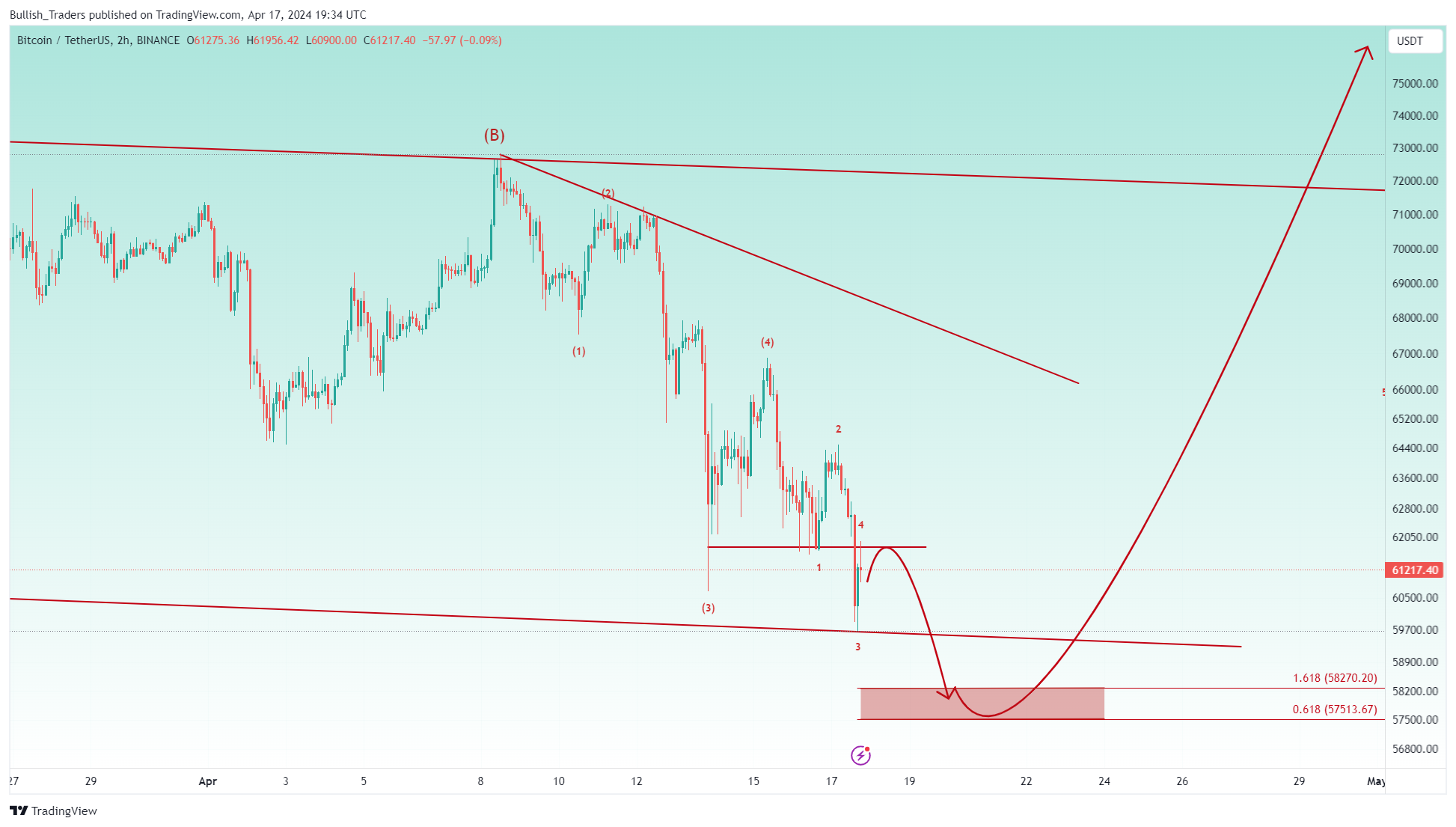 BINANCE:BTCUSDT Chart Image by Bullish_Traders
