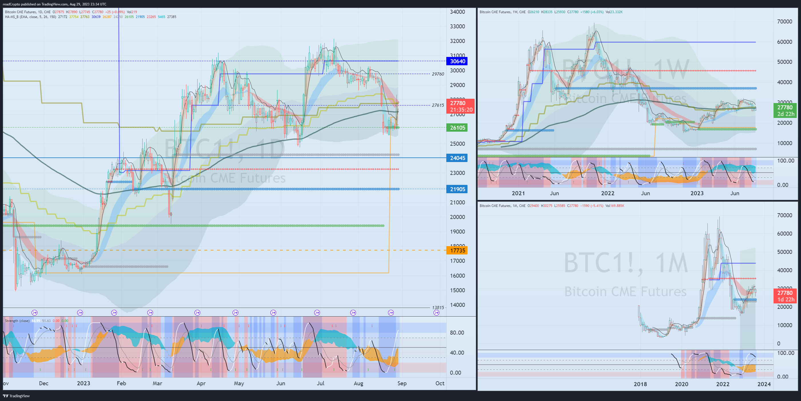 CME:BTC1! Chart Image by readCrypto