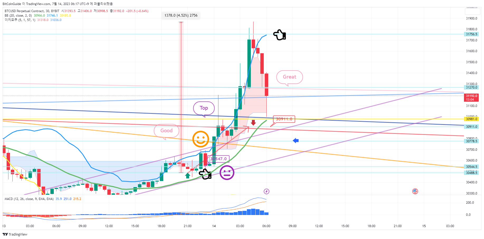 BYBIT:BTCUSD.P Chart Image by BitCoinGuide