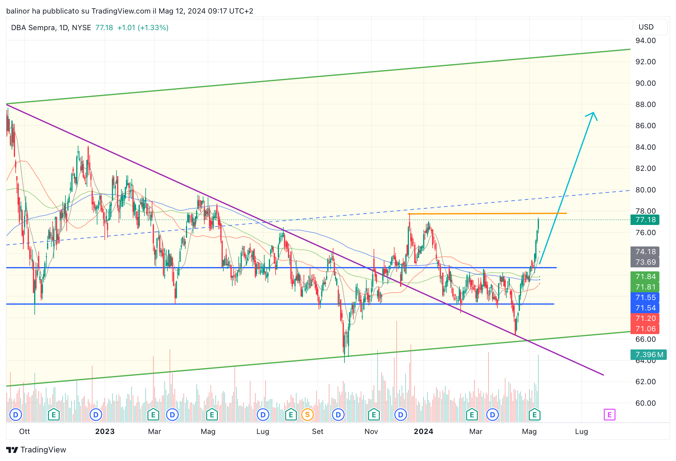 BATS:SRE Chart Image by balinor