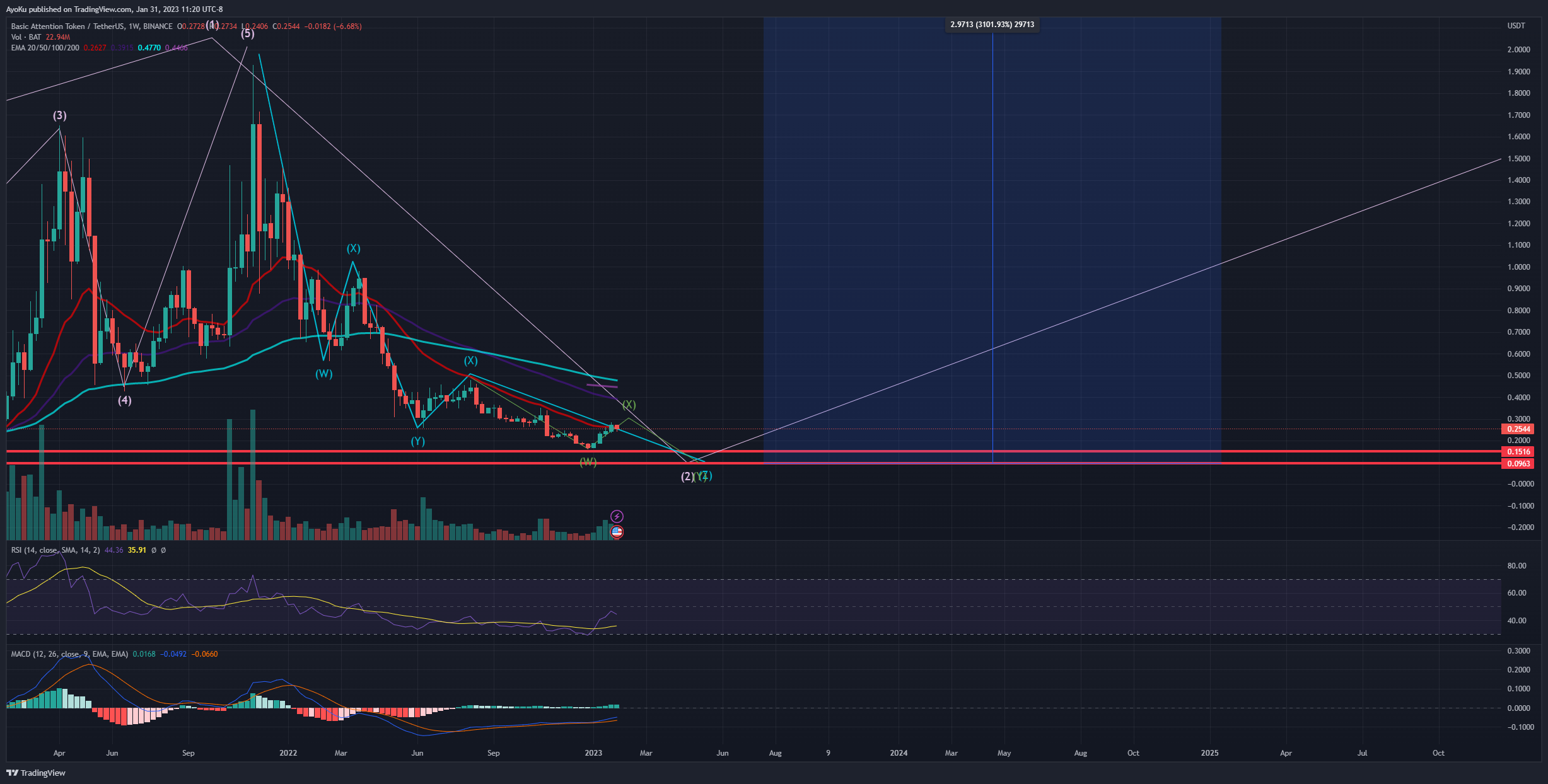 BINANCE:BATUSDT Chart Image by AyoKu