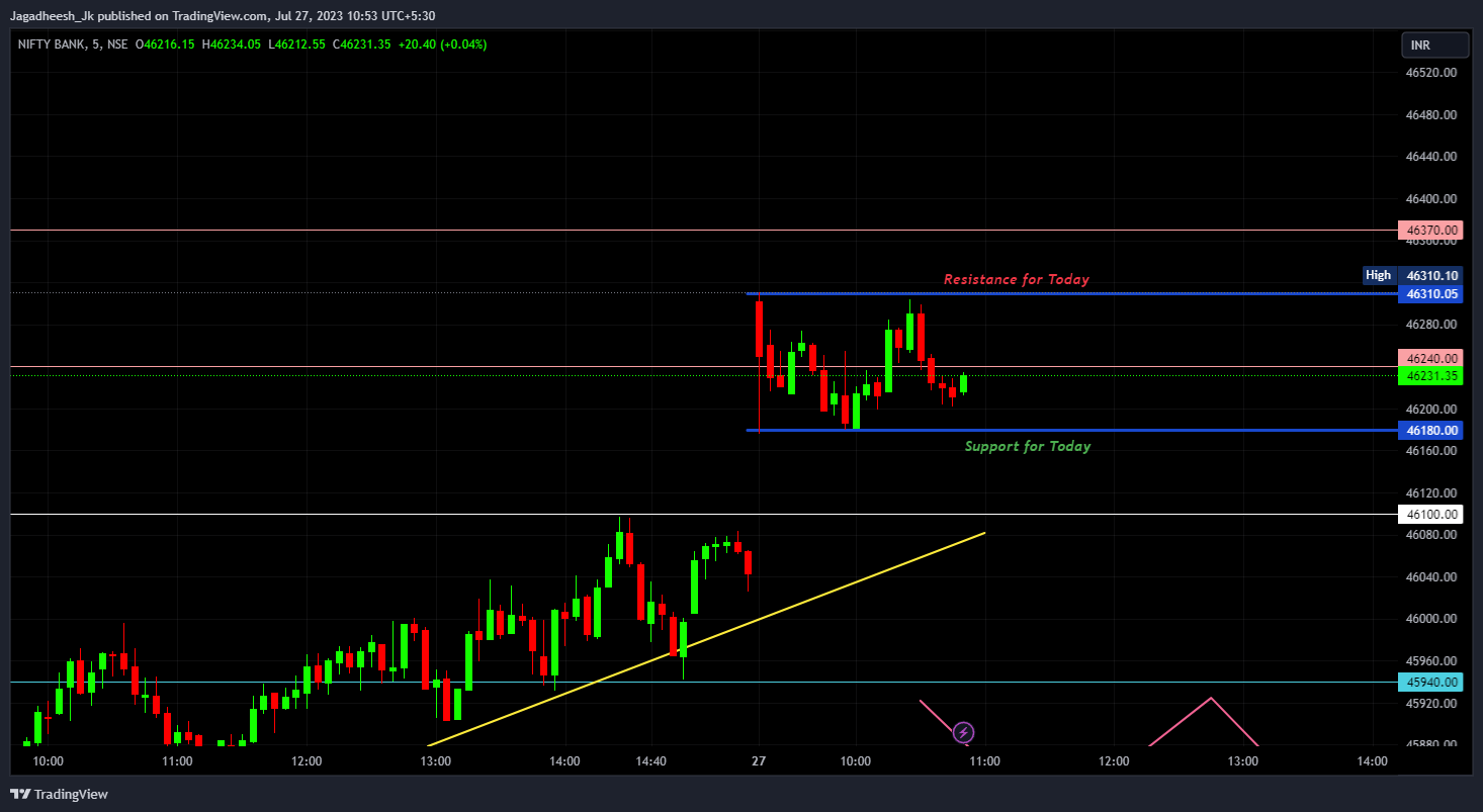 NSE:BANKNIFTY Chart Image by Jagadheesh_JP