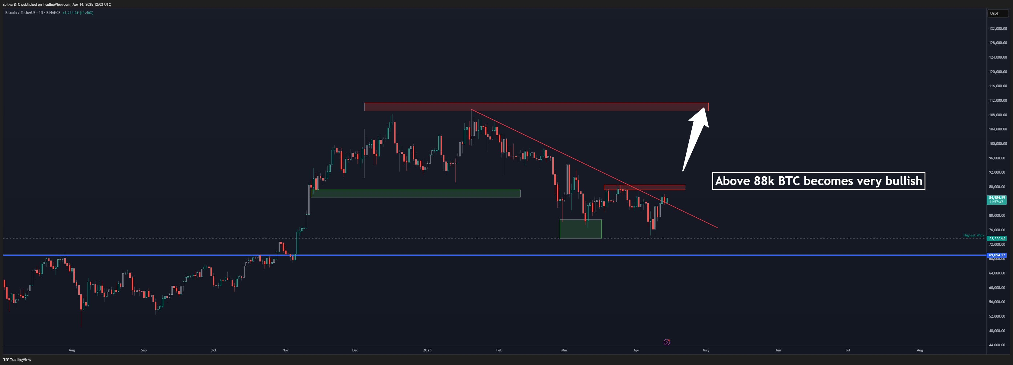 BINANCE:BTCUSDT Chart Image by spilkerBTC