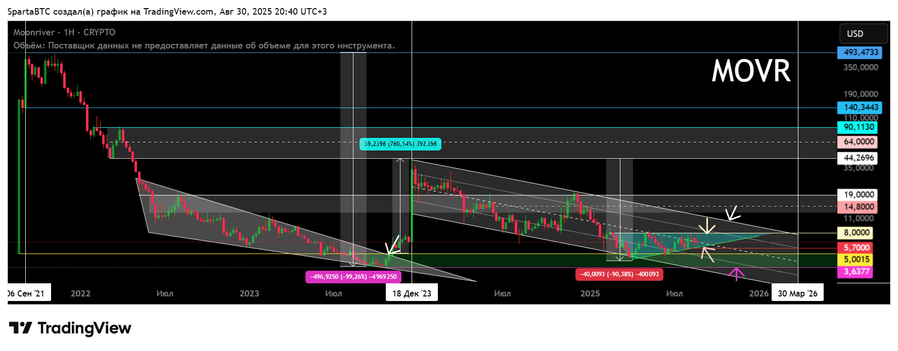 CRYPTO:MOVRUSD Chart Image by SpartaBTC