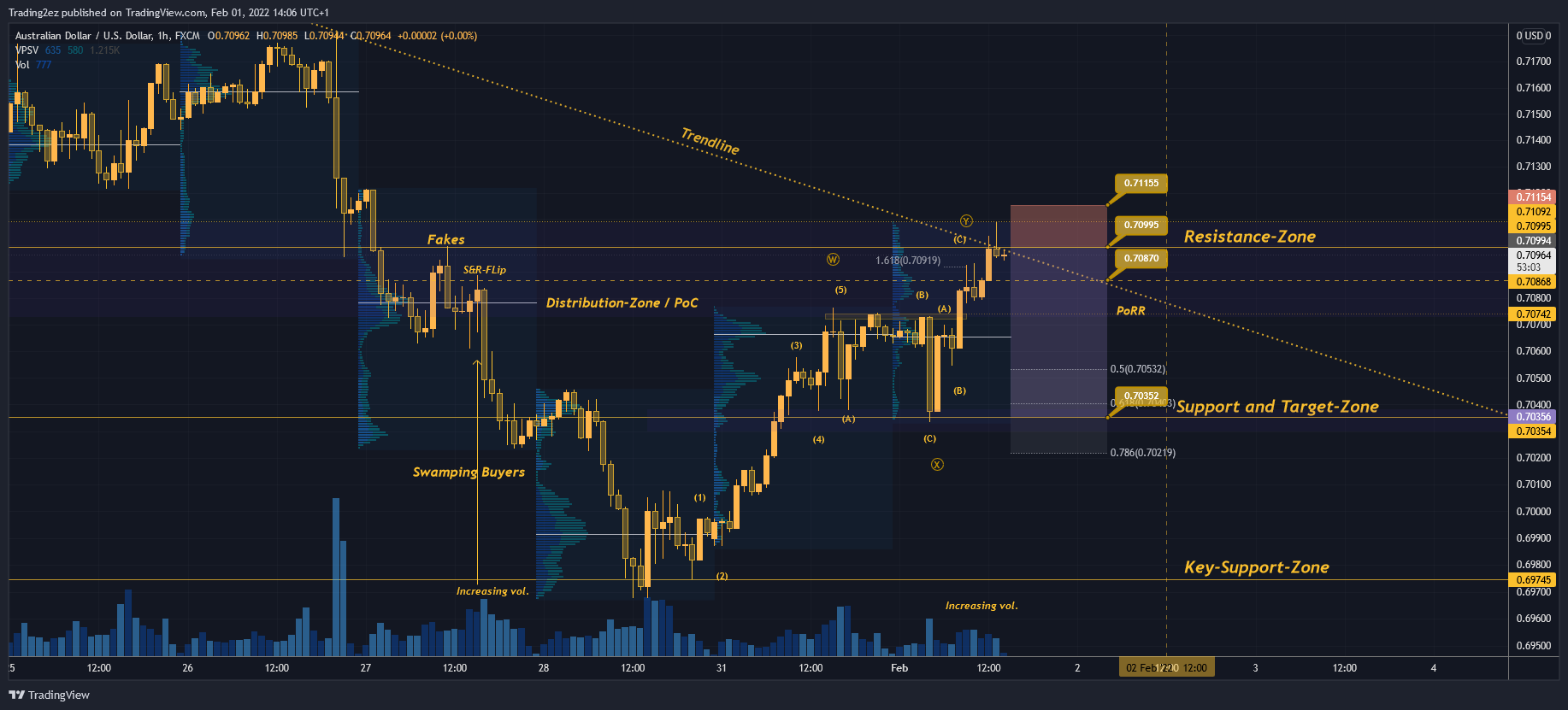 FX:AUDUSD Chart Image by Trading2ez