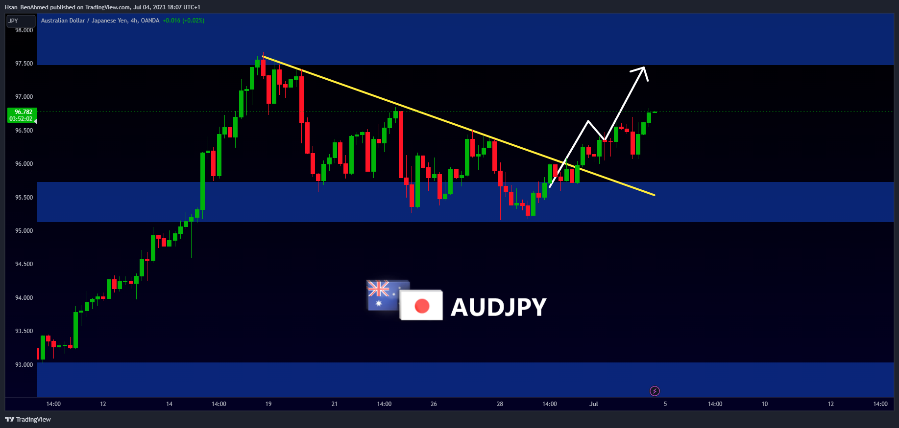 OANDA:AUDJPY Chart Image by Hsan_BenAhmed
