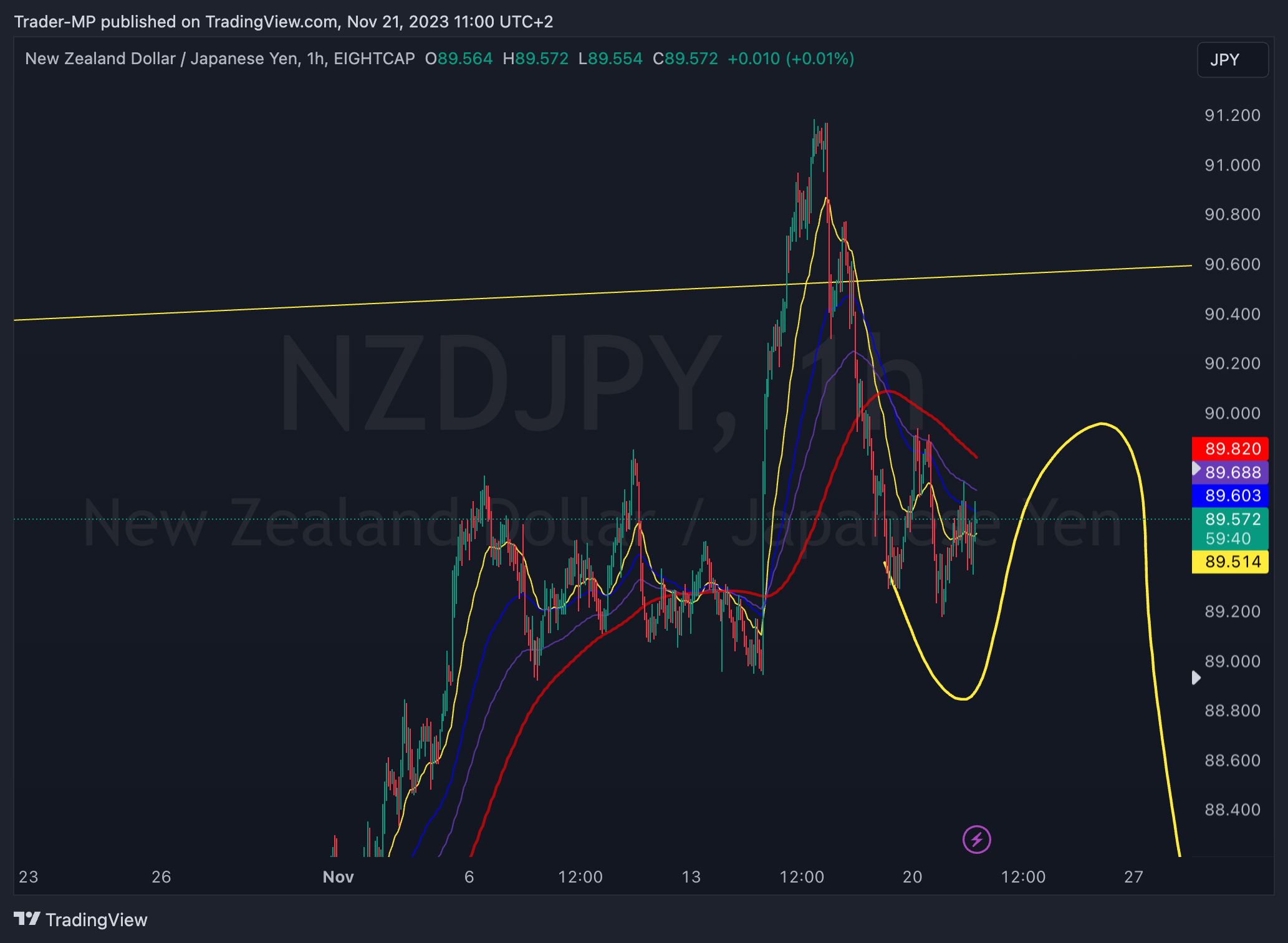 EIGHTCAP:NZDJPY Chart Image by Trader-MP