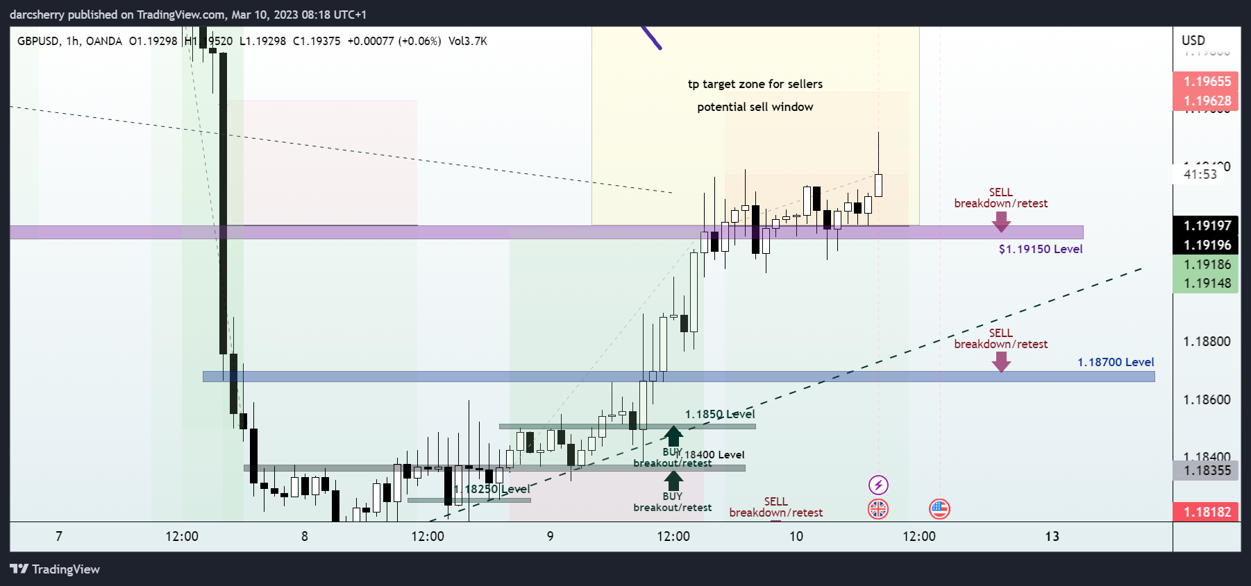 OANDA:GBPUSD Chart Image by darcsherry