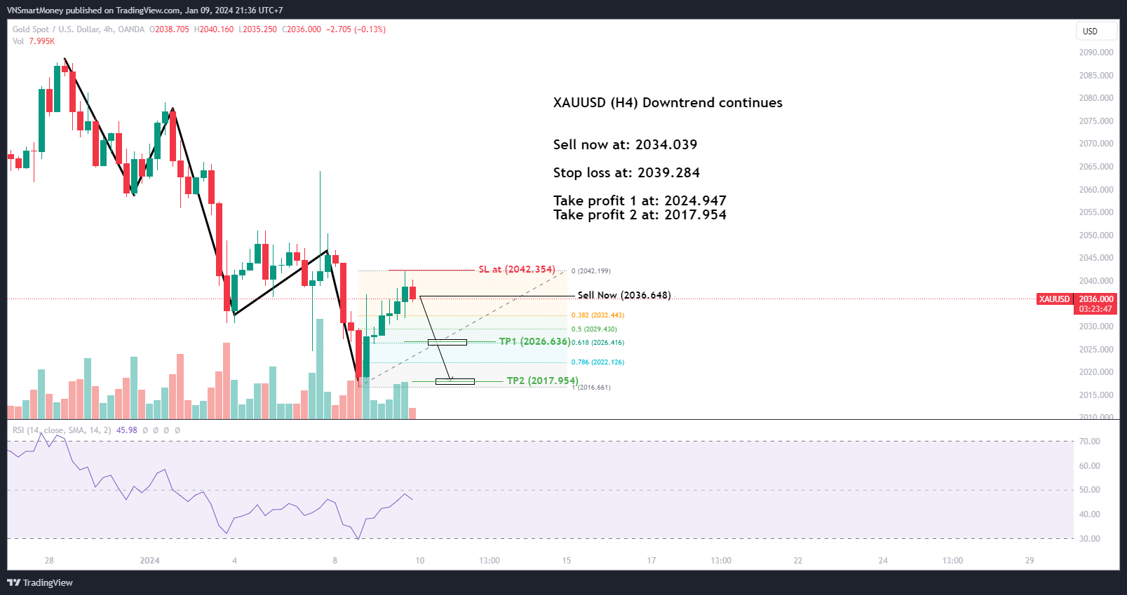 OANDA:XAUUSD Chart Image by VNSmartMoney
