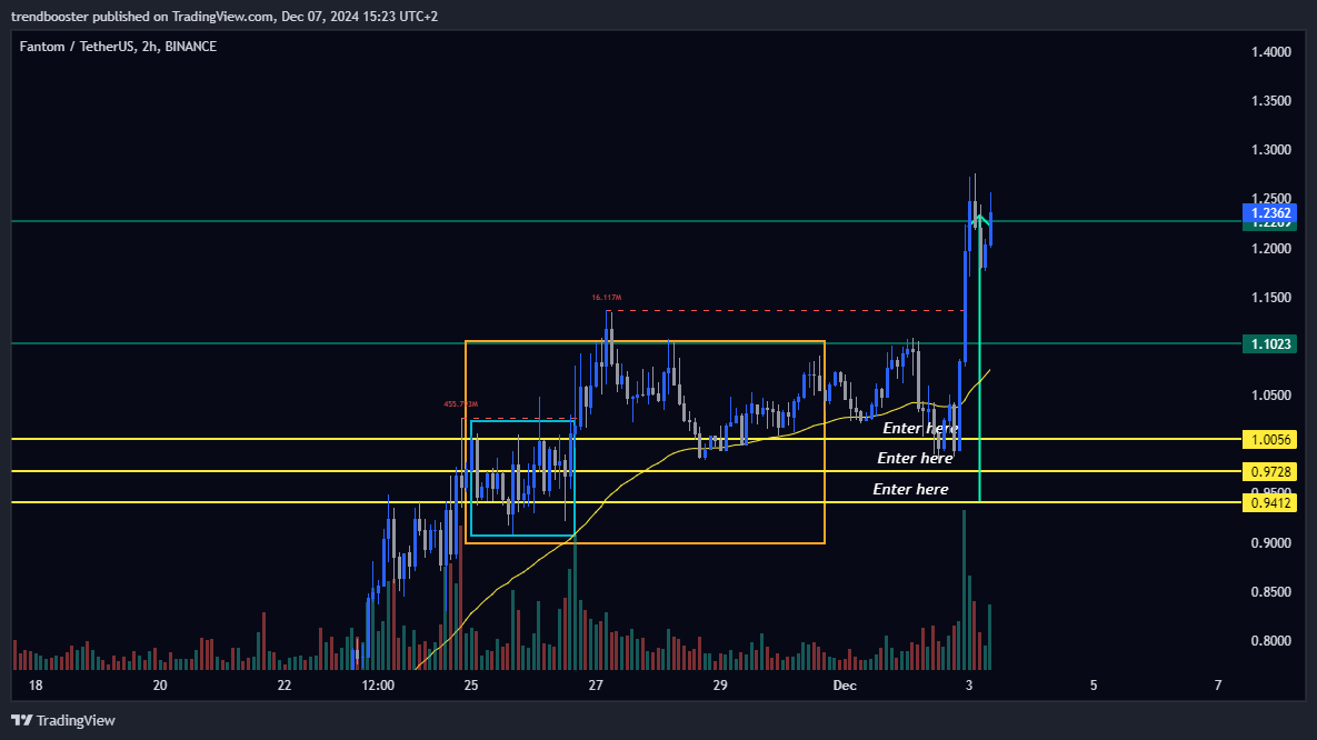 BINANCE:FTMUSDT Chart Image by trendbooster