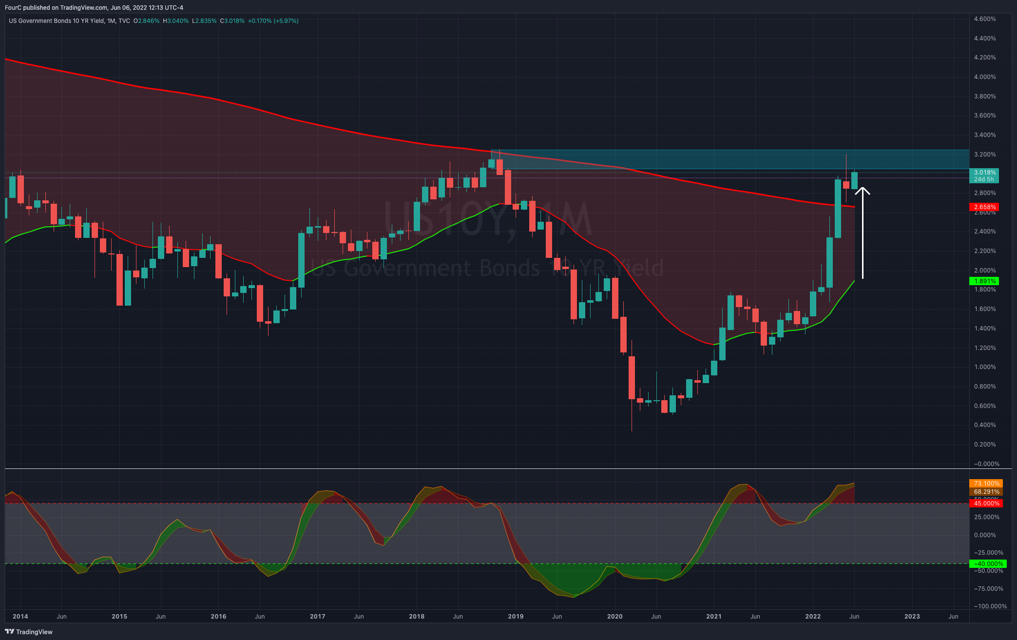 TVC:US10Y Chart Image by FourC