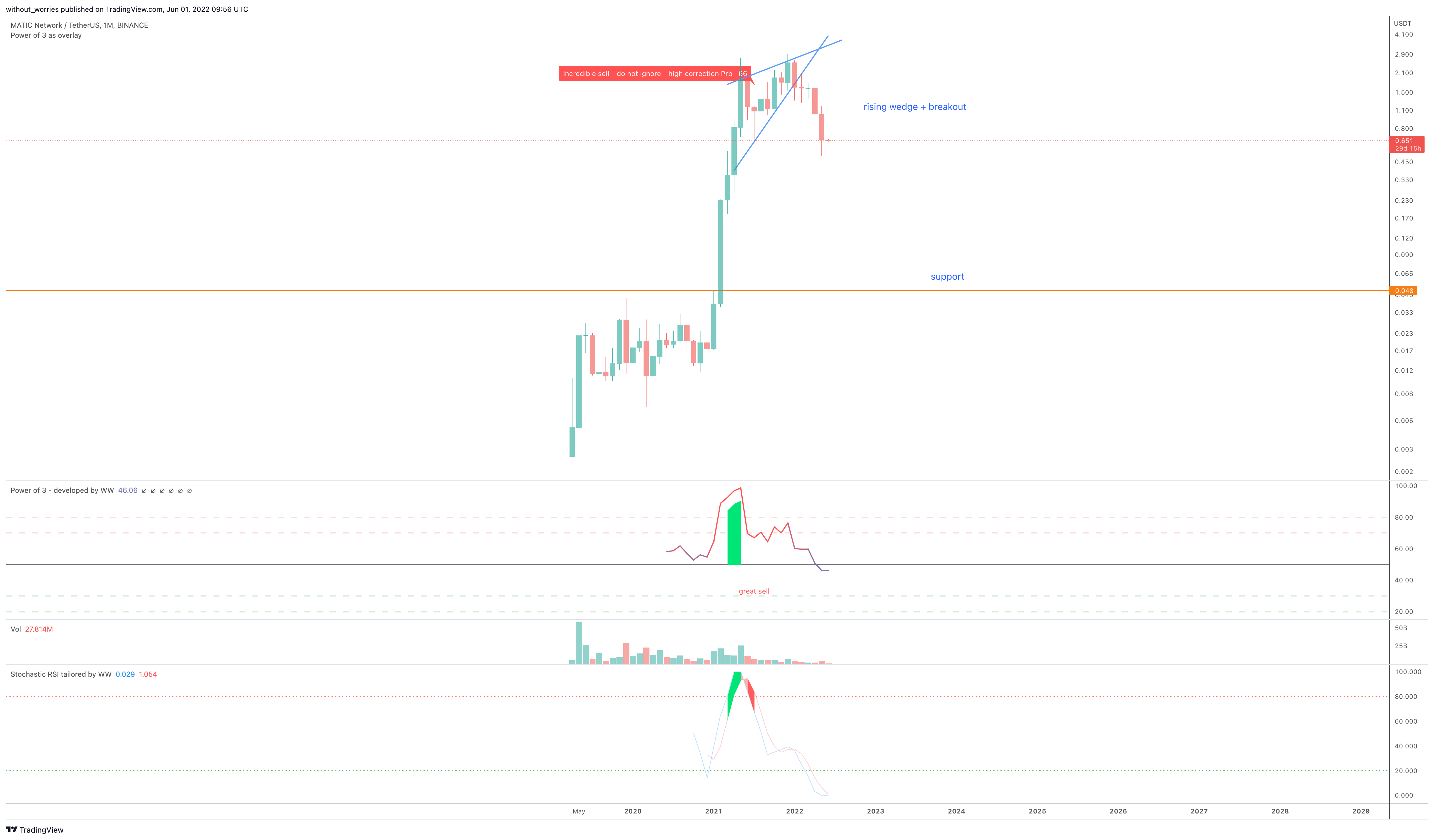BINANCE:MATICUSDT Chart Image by without_worries