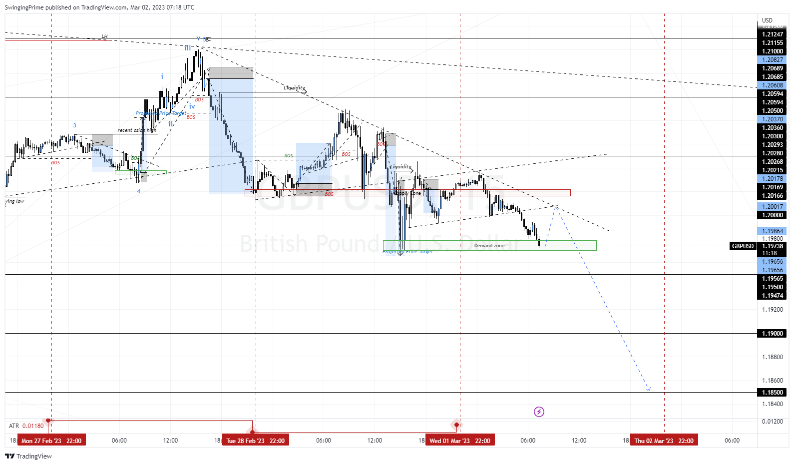 OANDA:GBPUSD Chart Image by SwingingPrime