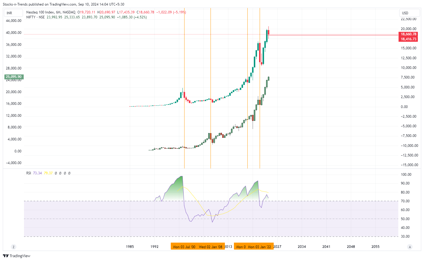 NASDAQ_DLY:NDX Chart Image by Stocks-n-Trends