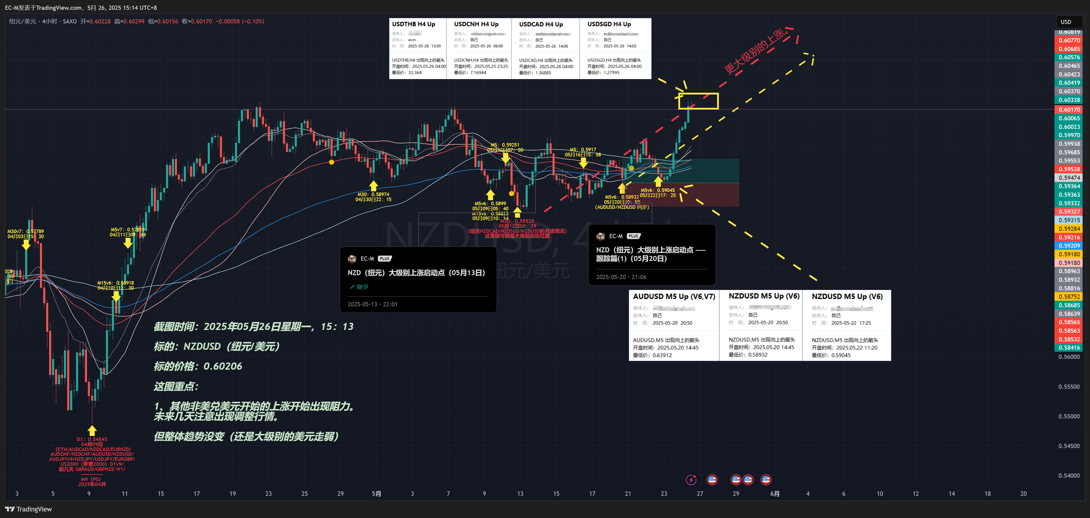 SAXO:NZDUSD Chart Image by EC-M