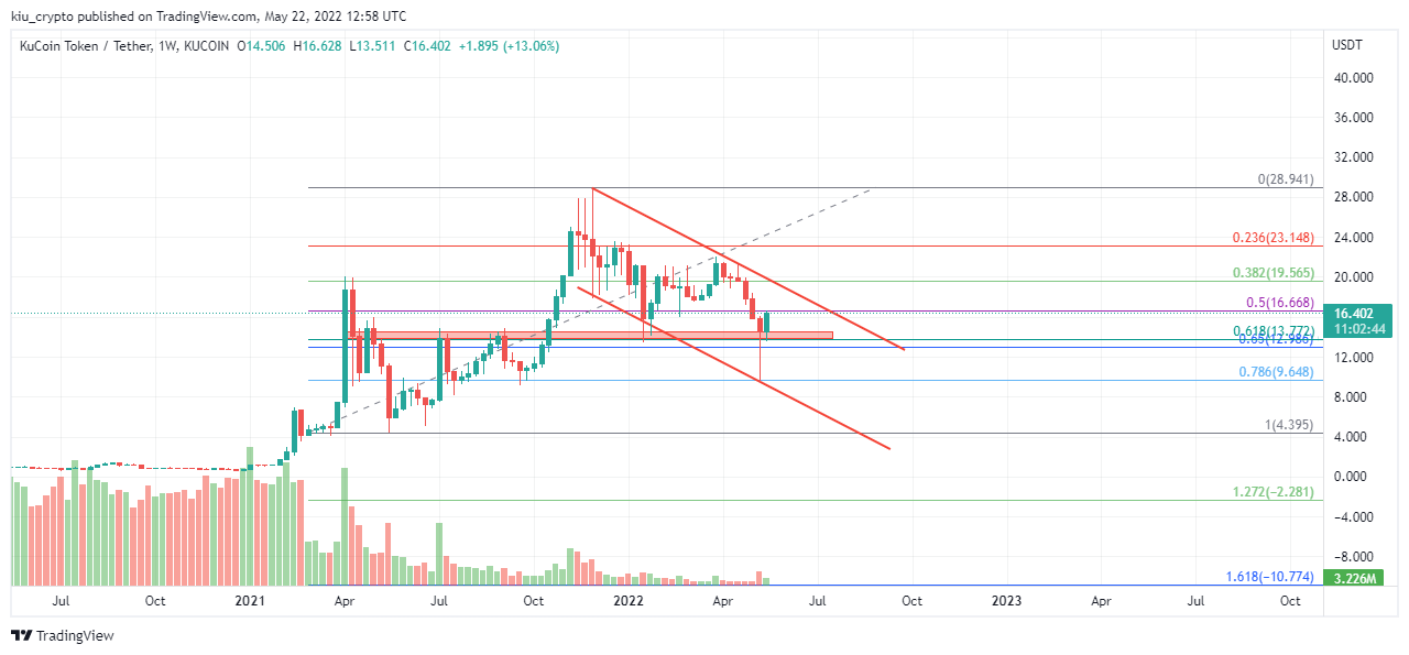 KUCOIN:KCSUSDT Chart Image by Kiu_Coin