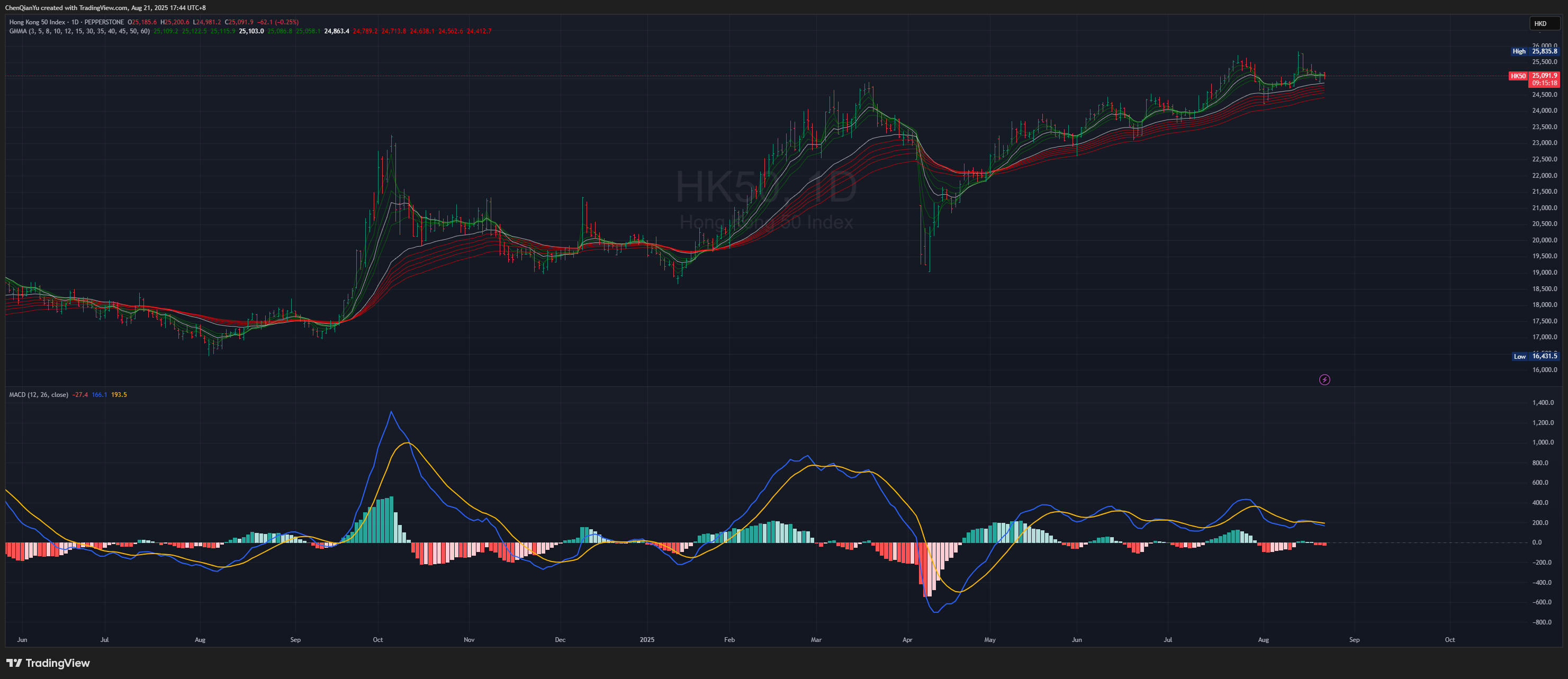 PEPPERSTONE:HK50 Chart Image by ChenQianYu