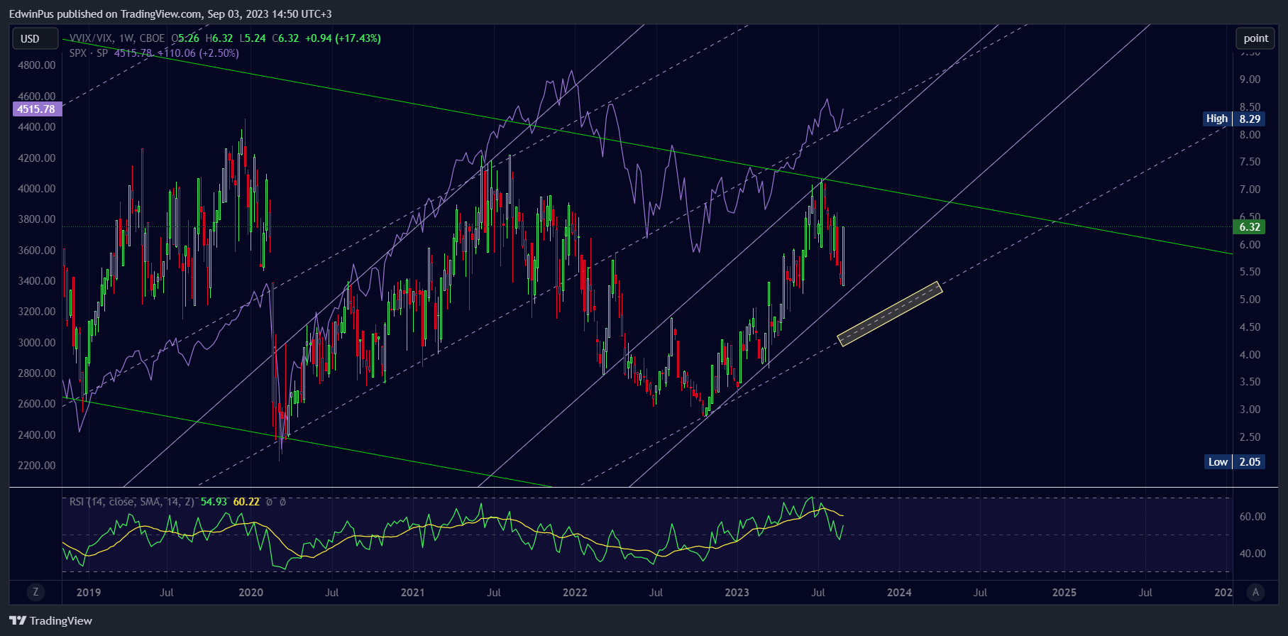 CBOE:VVIX/TVC:VIX Chart Image by EdwinPus
