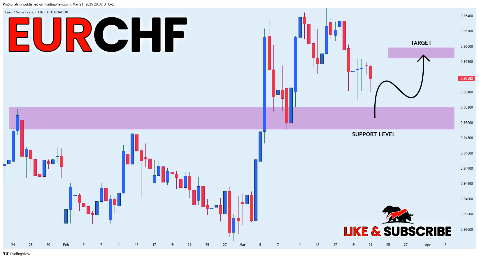 TRADENATION:EURCHF Chart Image by ProSignalsFx