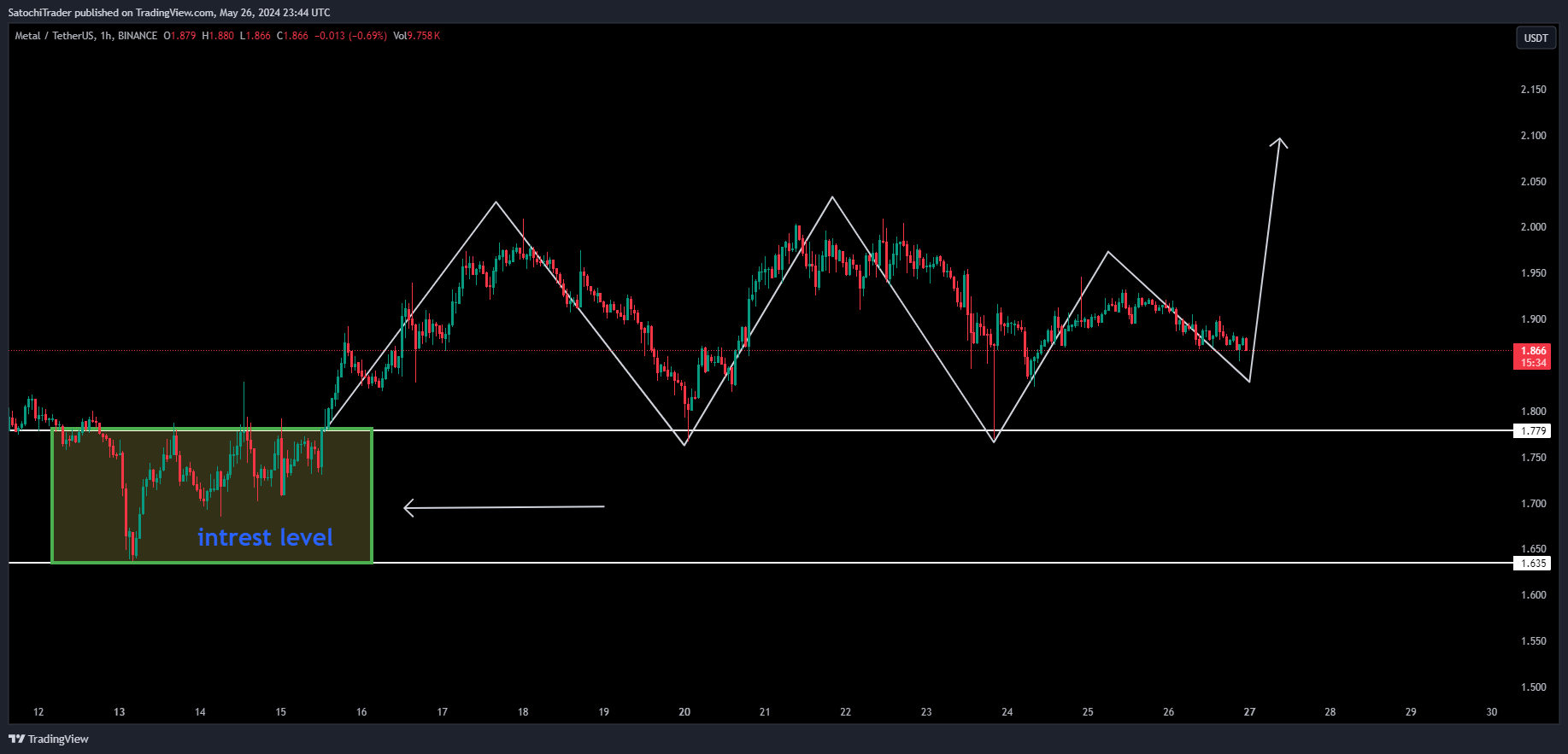 BINANCE:MTLUSDT Chart Image by SatochiTrader