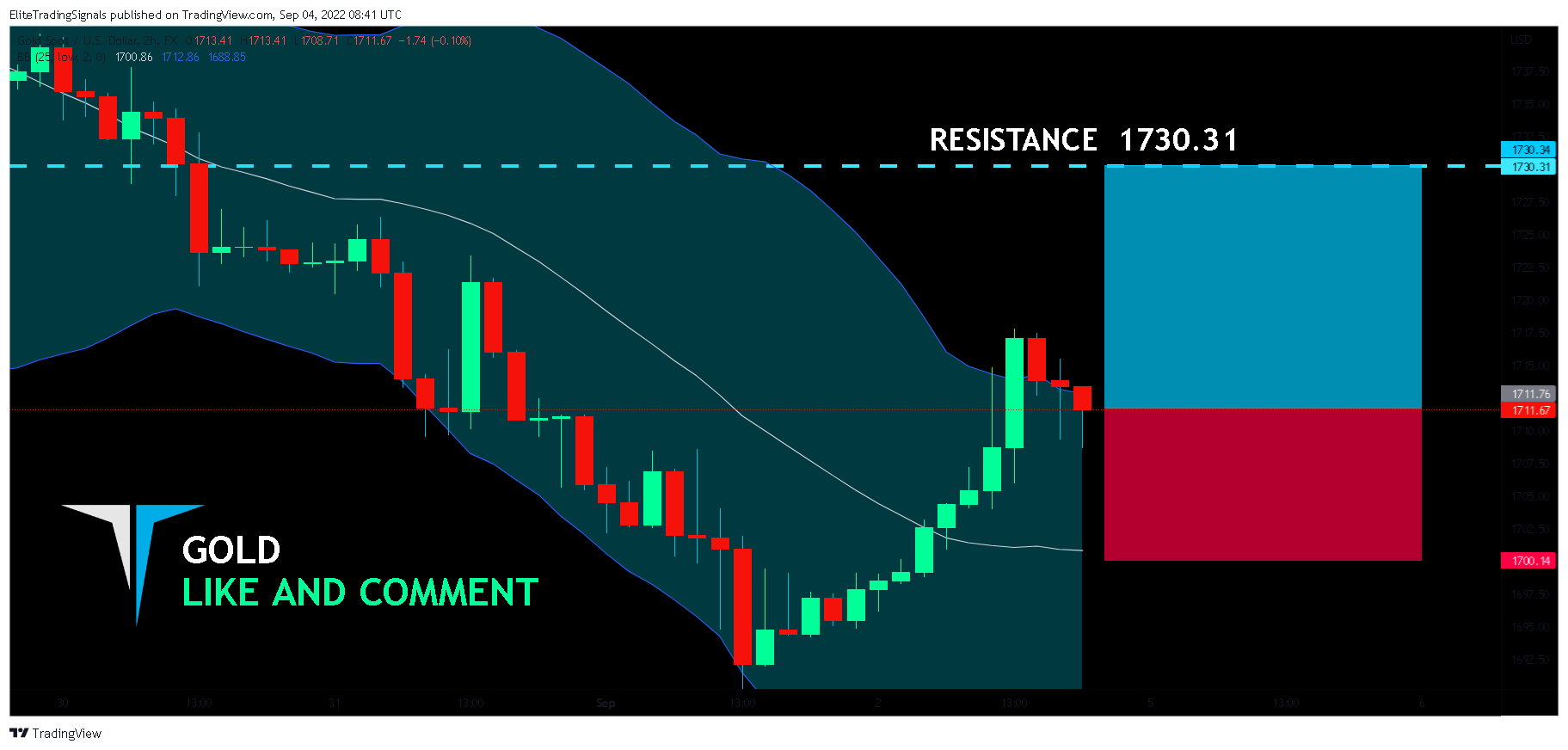 FX:XAUUSD Chart Image by EliteTradingSignals