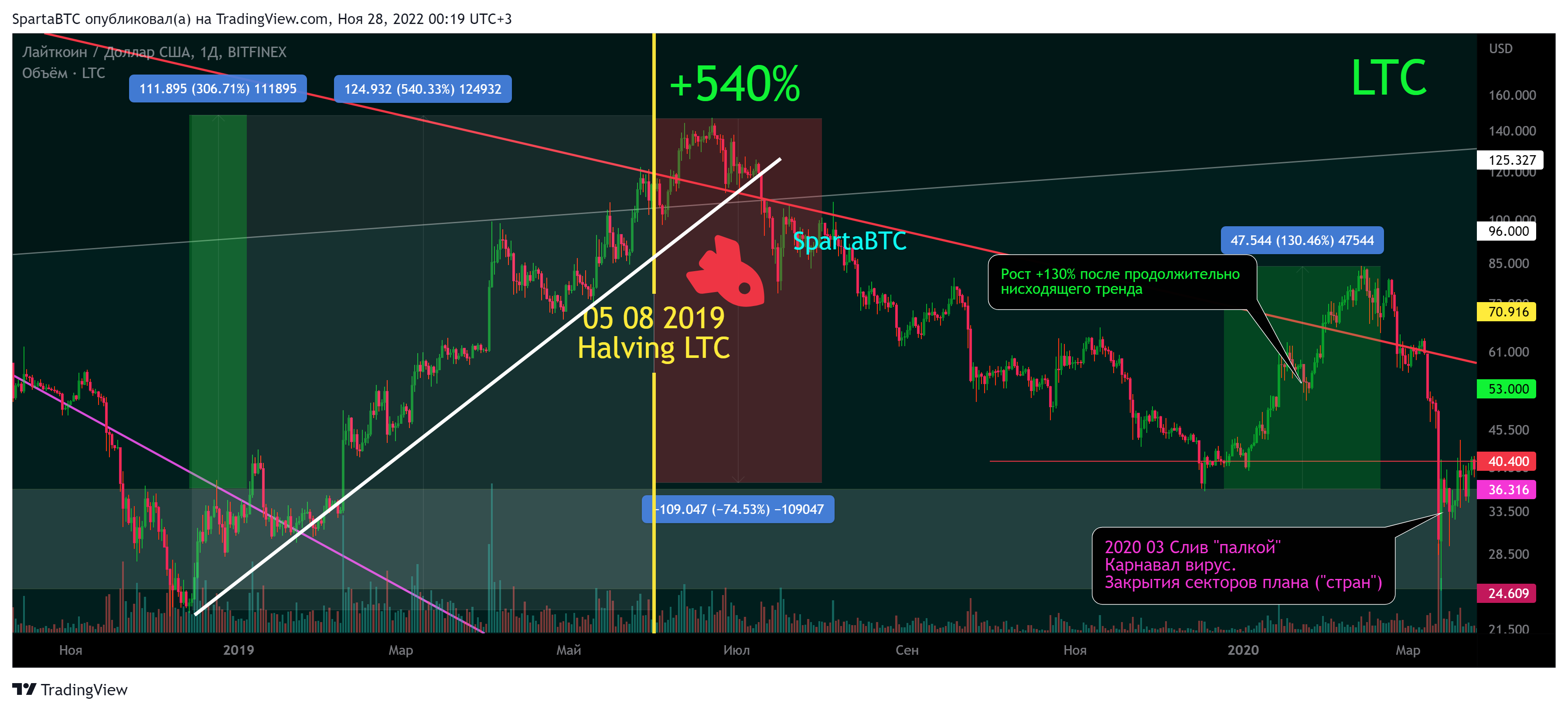 BITFINEX:LTCUSD Chart Image by SpartaBTC