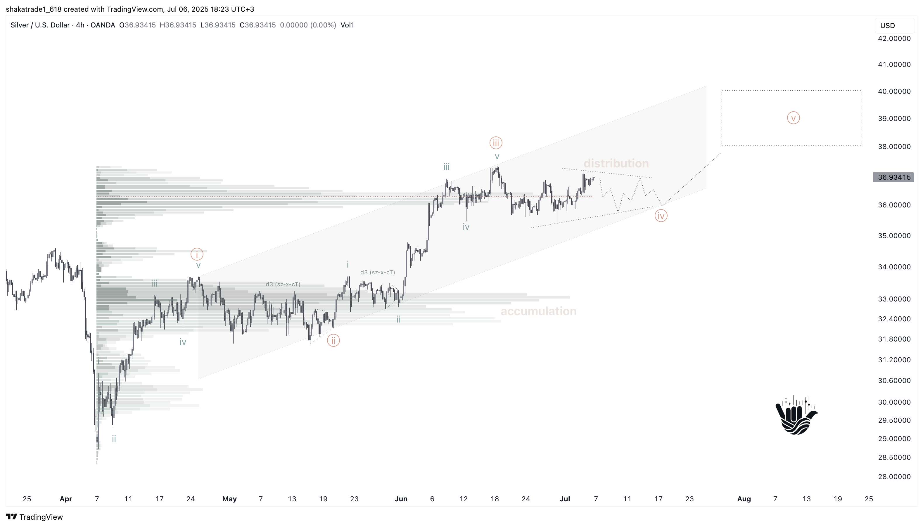 OANDA:XAGUSD Chart Image by shakatrade1_618