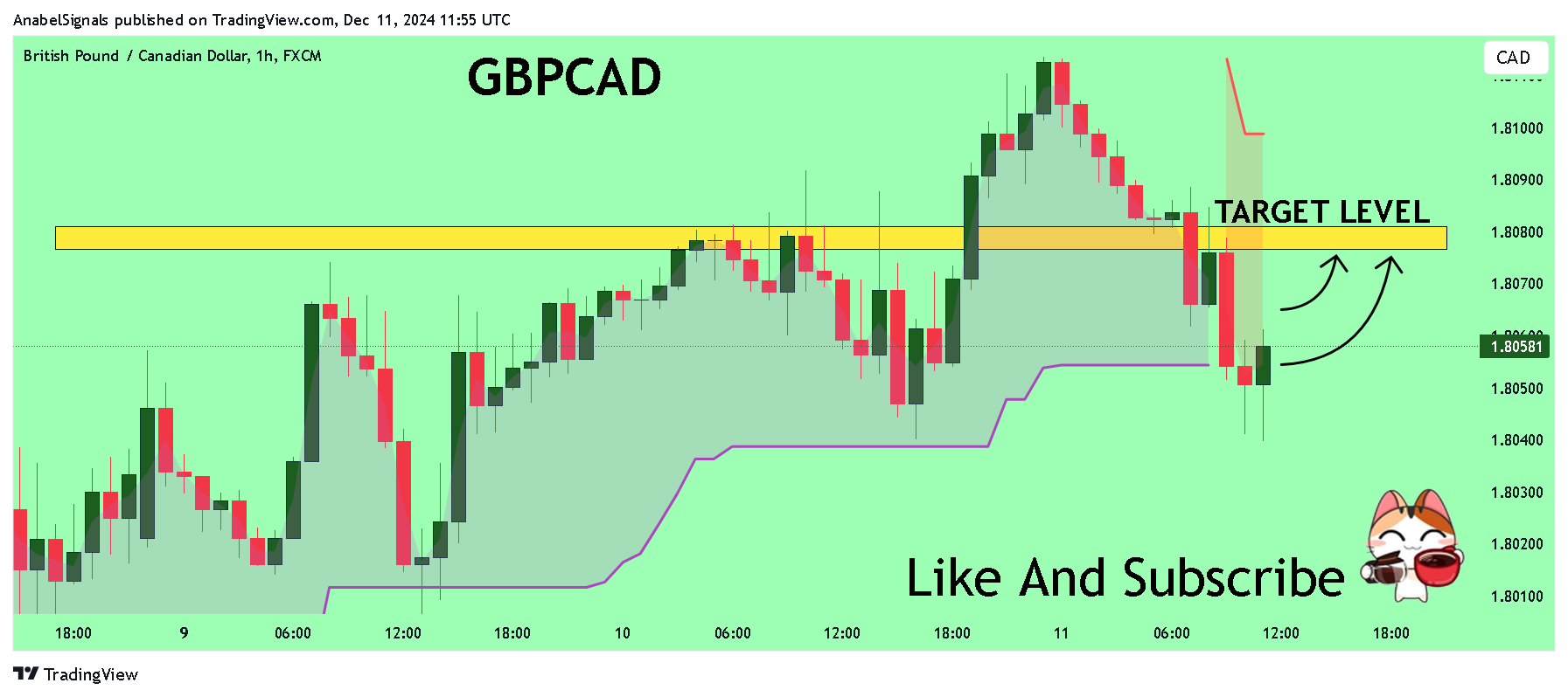 FX:GBPCAD Chart Image by AnabelSignals