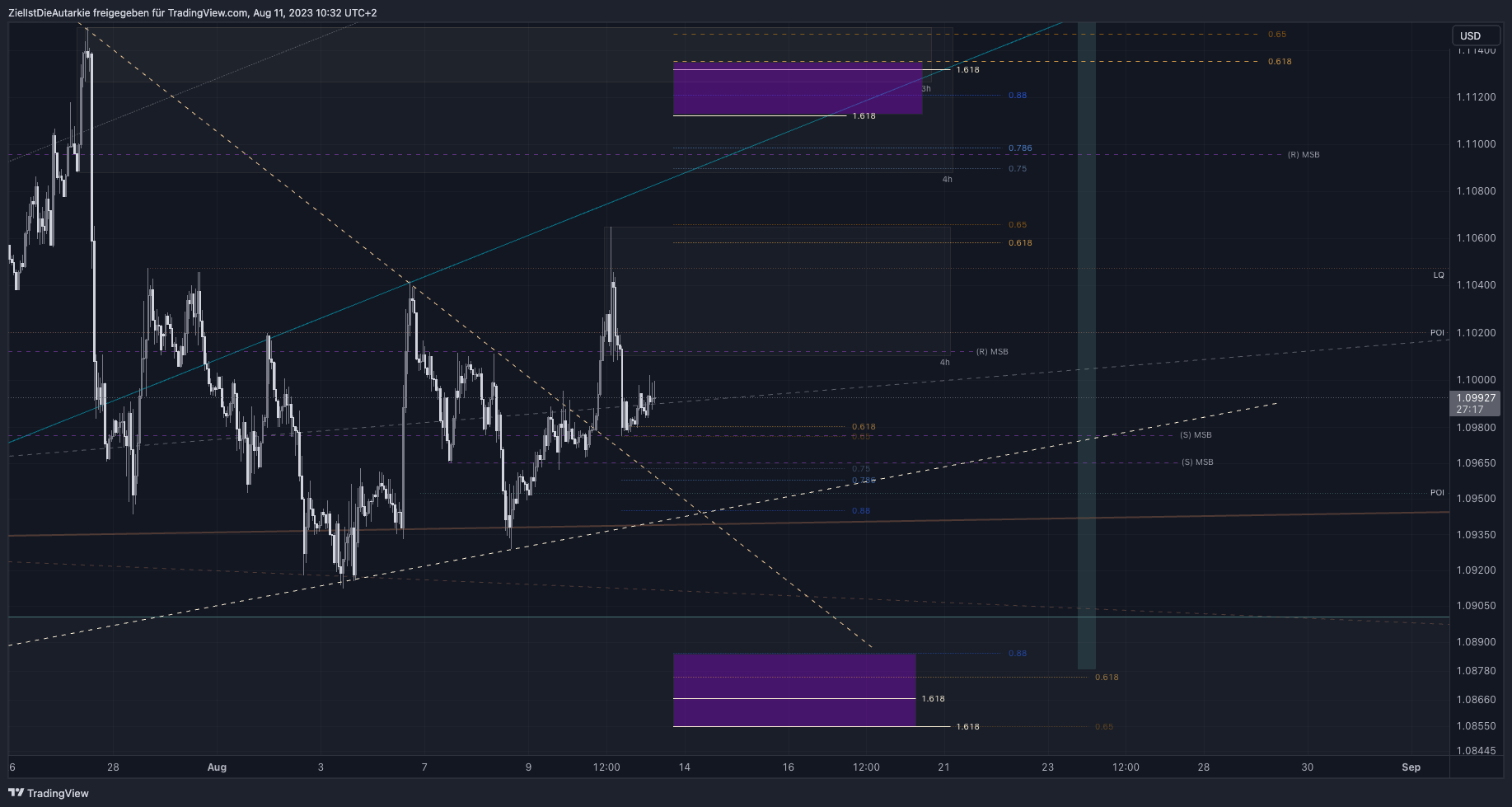 FX:EURUSD Chart Image by ZielIstDieAutarkie