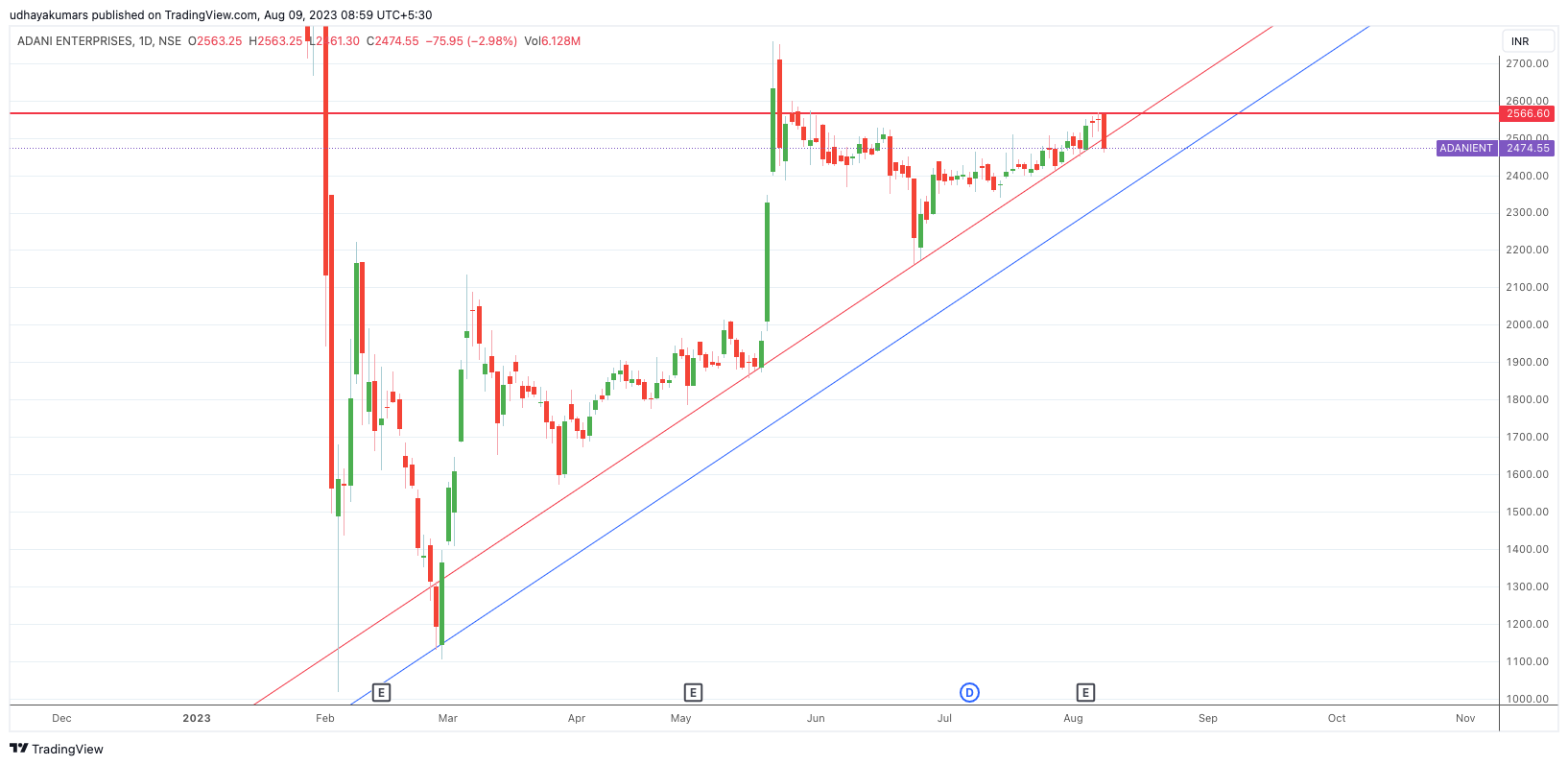 NSE:ADANIENT Chart Image by udhaya0000