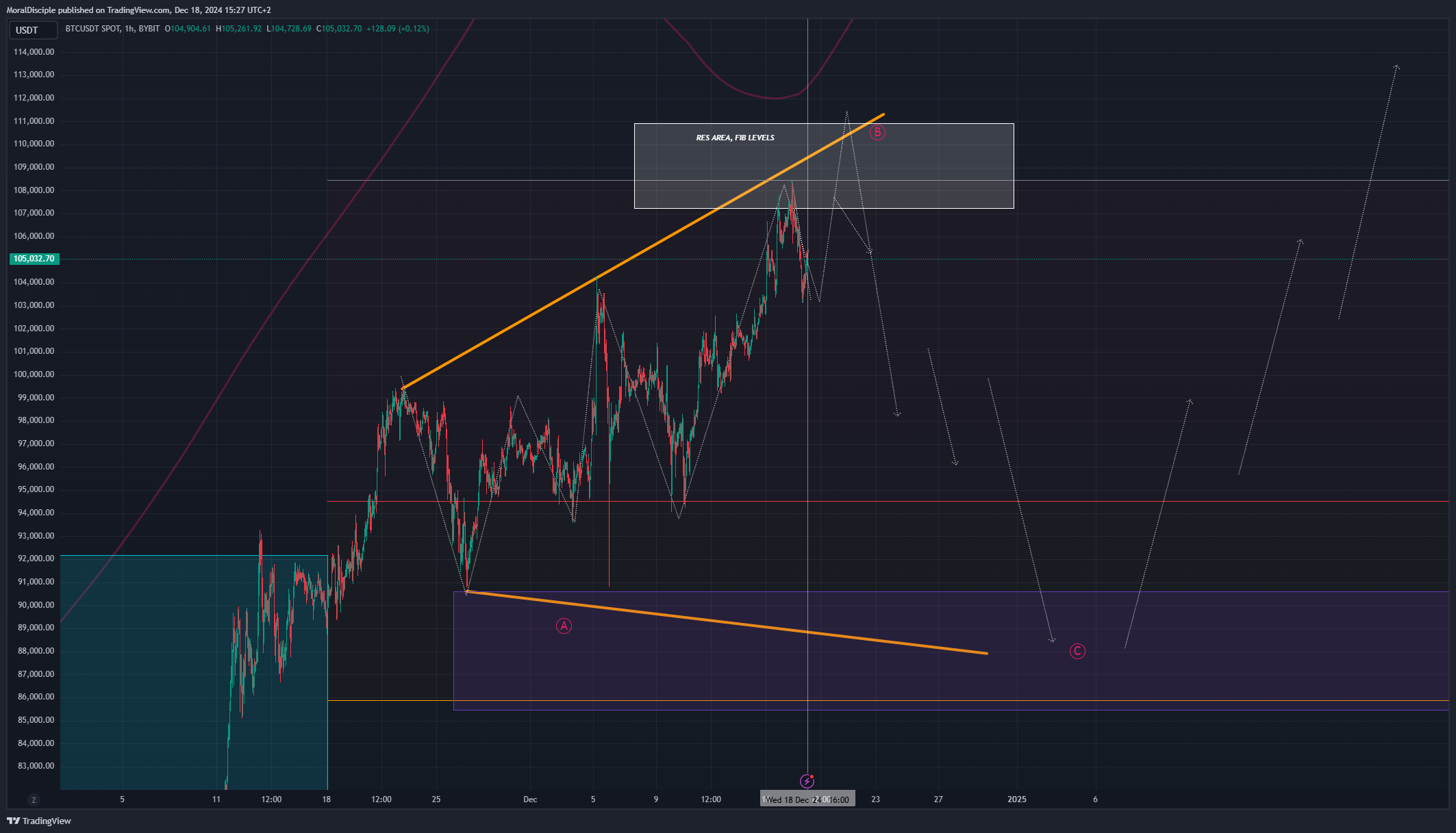 BYBIT:BTCUSDT Chart Image by MoralDisciple