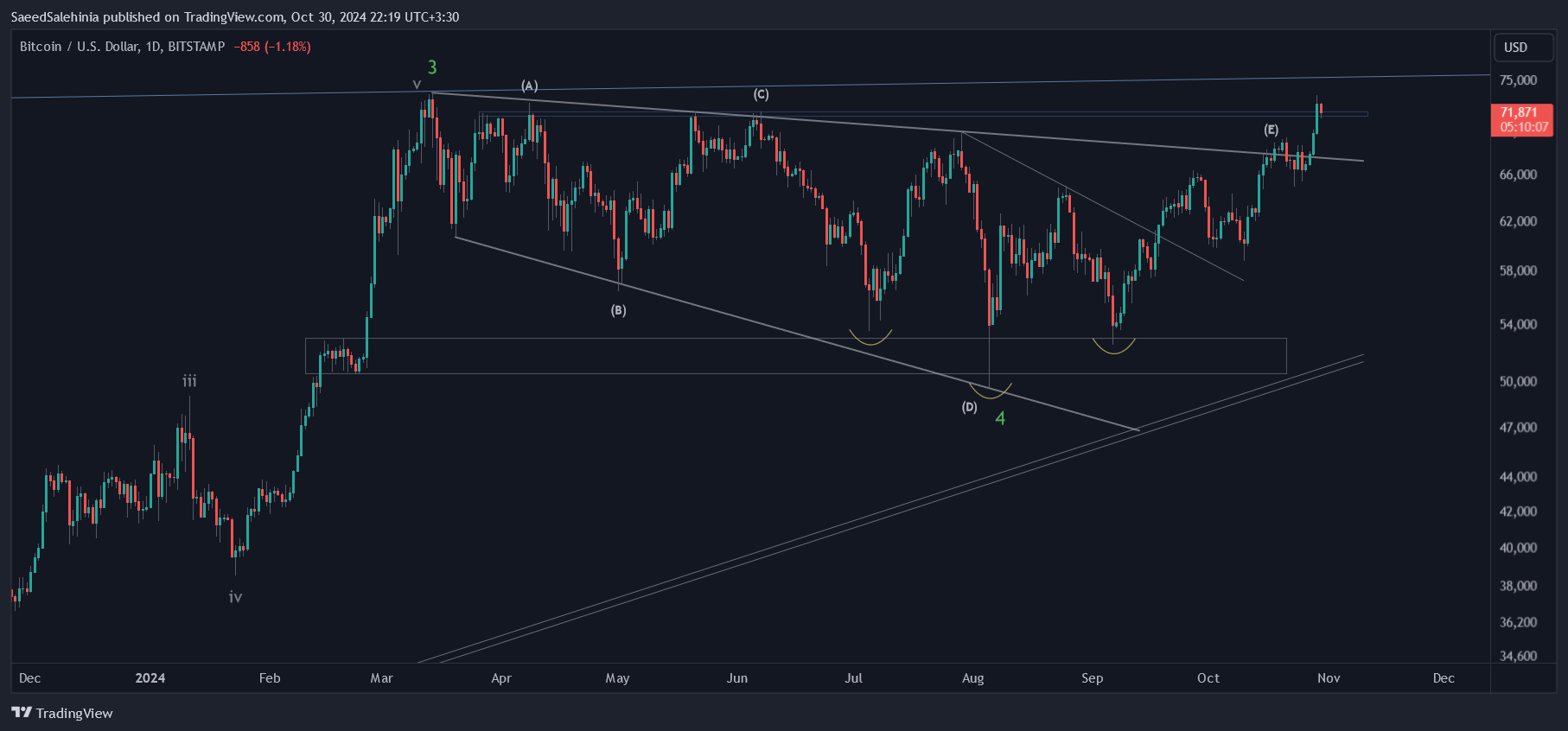 BITSTAMP:BTCUSD Chart Image by SaeedSalehinia