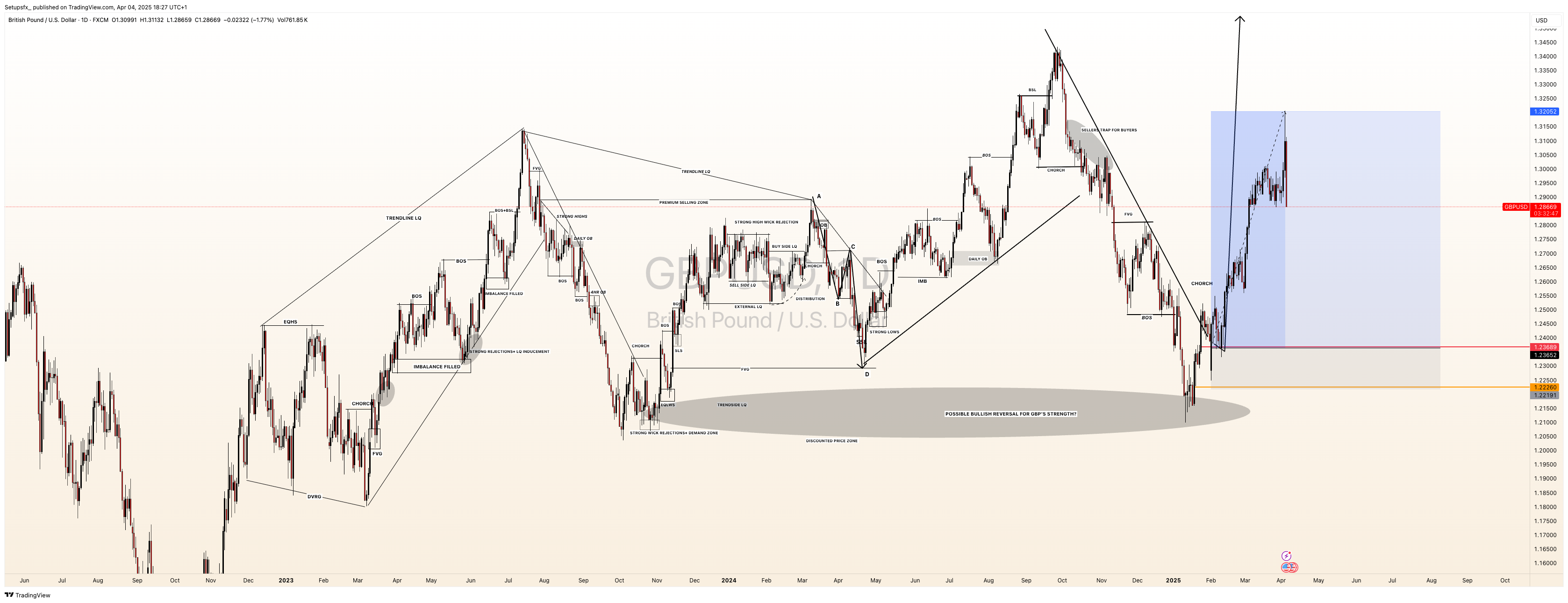 FX:GBPUSD Chart Image by Setupsfx_