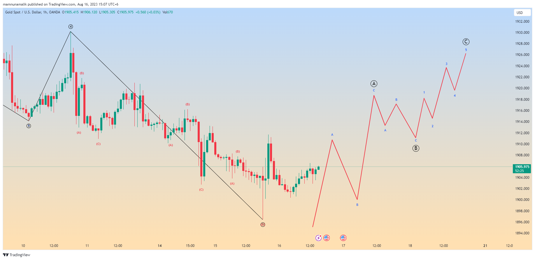 OANDA:XAUUSD Chart Image by SinchuXD