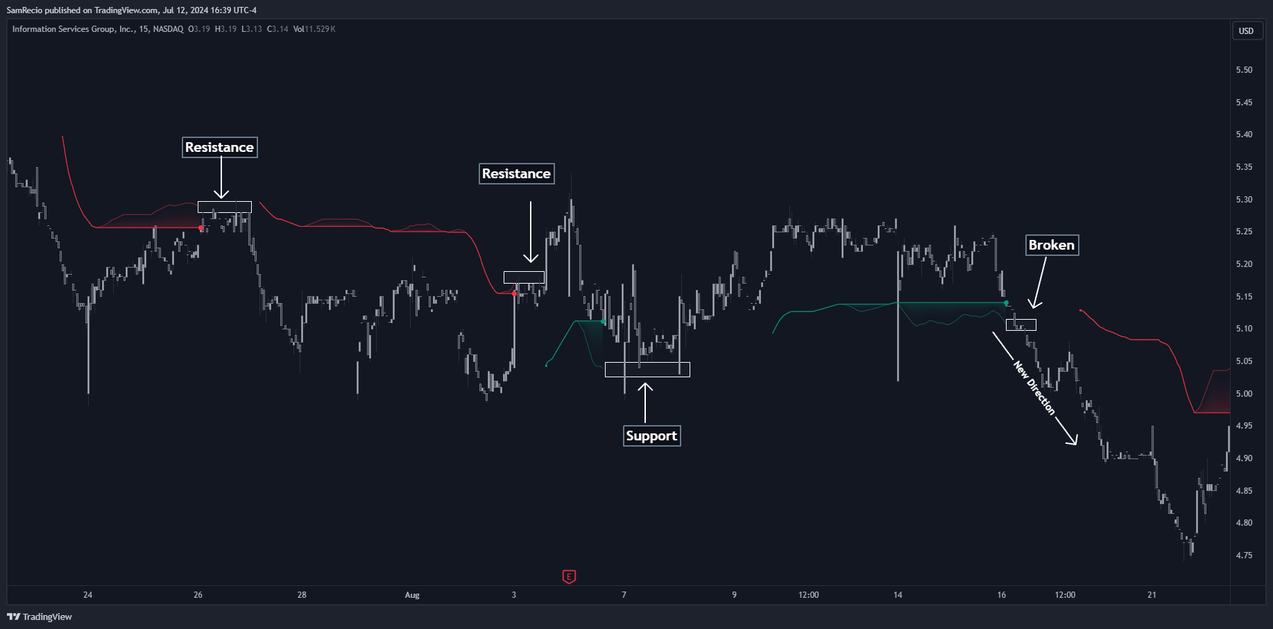 NASDAQ:III Chart Image by SamRecio