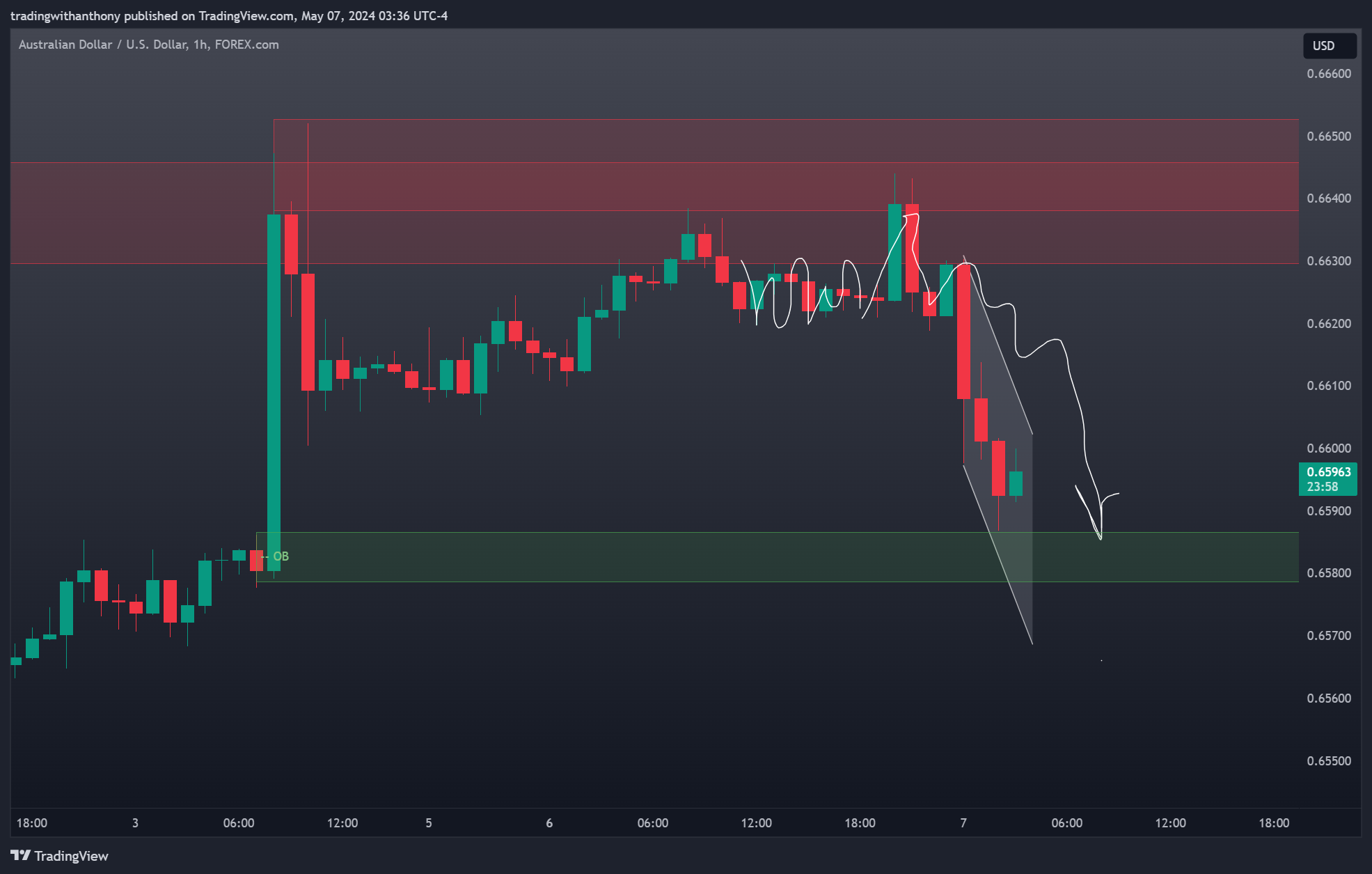 FOREXCOM:AUDUSD Chart Image by fxtraderanthony