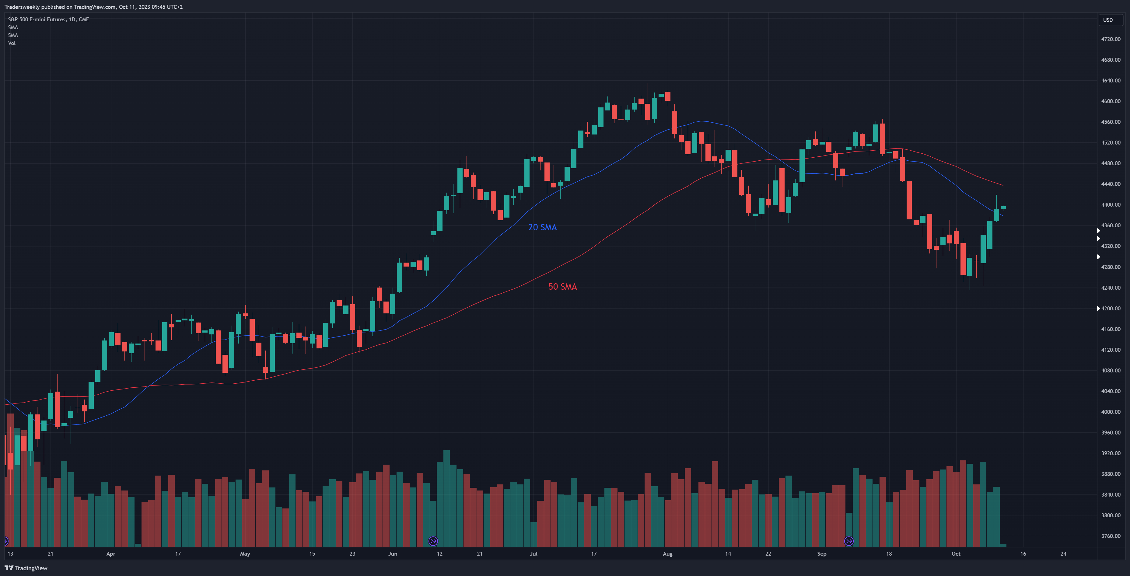 CME_MINI_DL:ES1! Chart Image by Tradersweekly