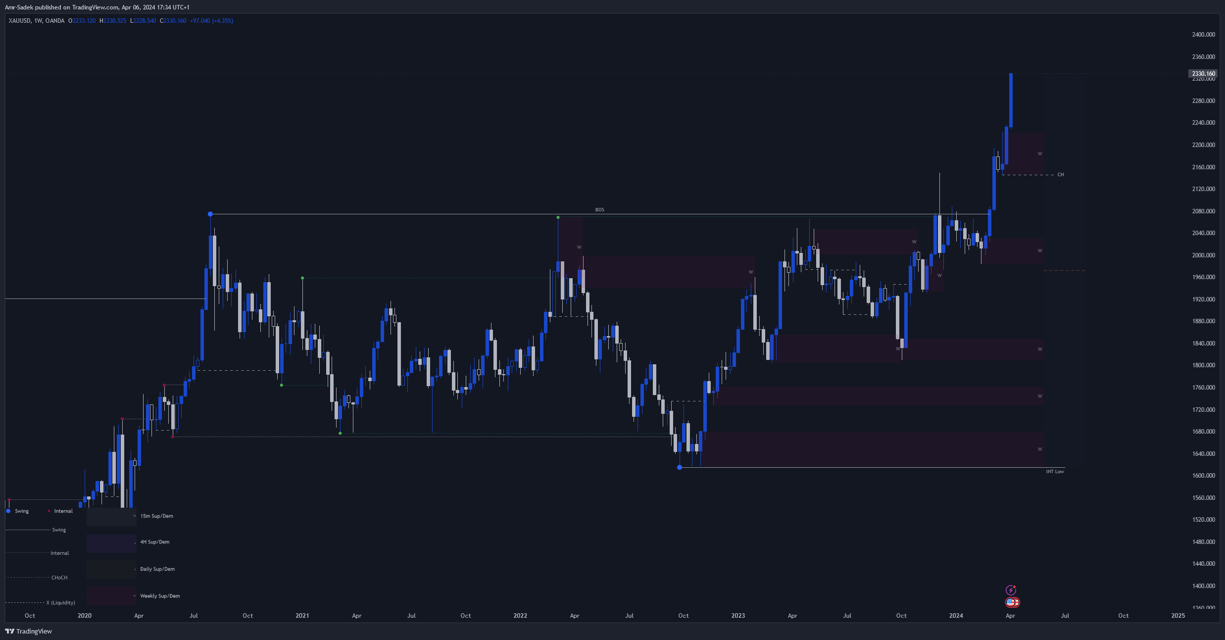OANDA:XAUUSD Chart Image by Amr-Sadek
