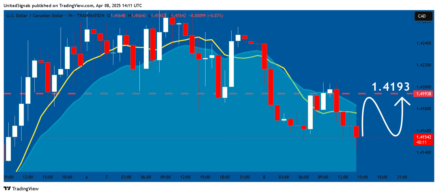 TRADENATION:USDCAD Chart Image by UnitedSignals