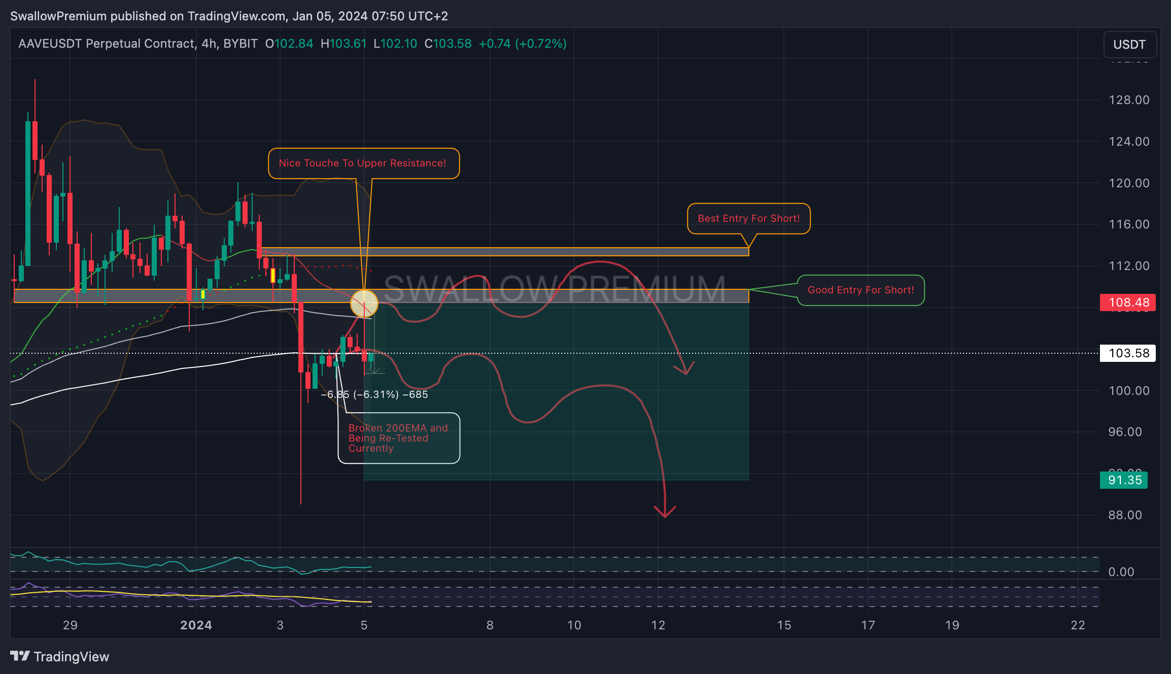 BYBIT:AAVEUSDT.P Chart Image by SwallowAcademy