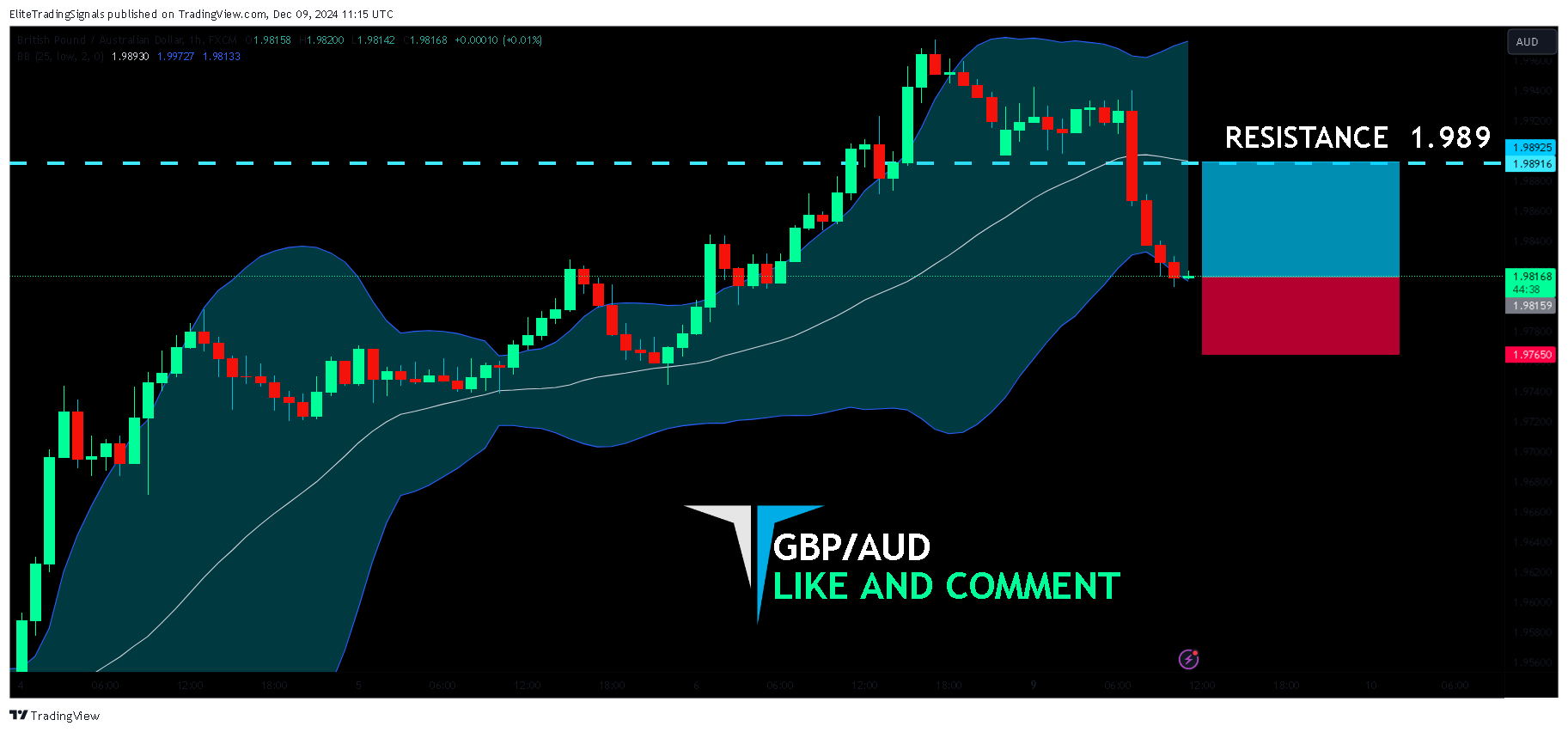 FX:GBPAUD Chart Image by EliteTradingSignals