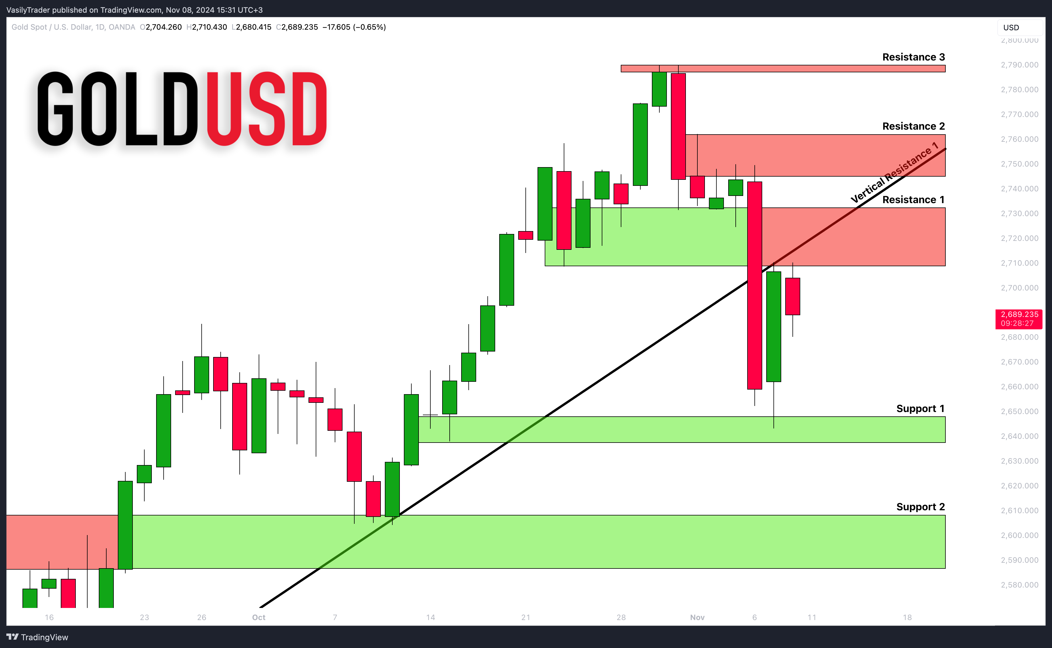 OANDA:XAUUSD Chart Image by VasilyTrader
