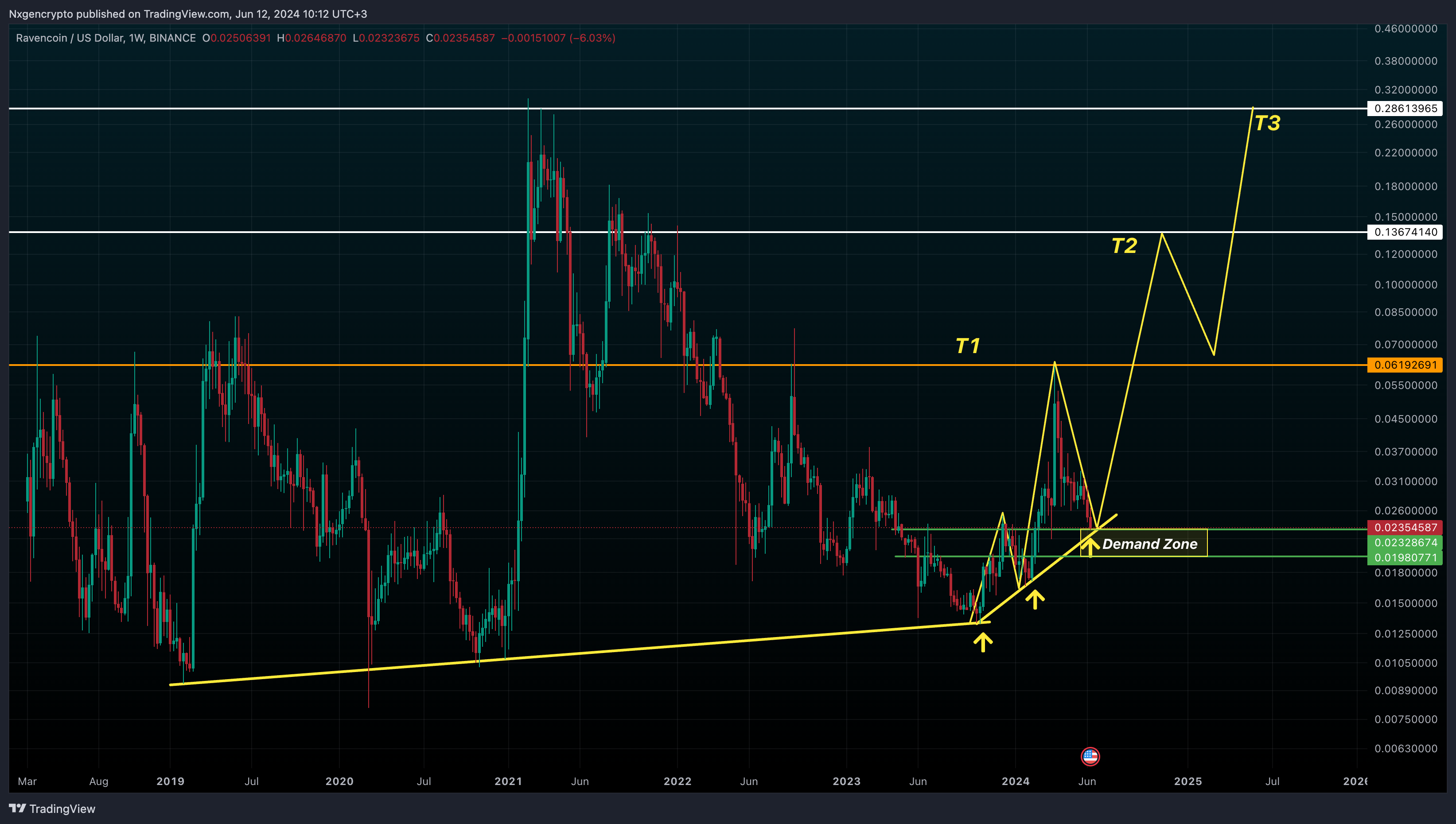 BINANCE:RVNUSD Chart Image by Nxgencrypto