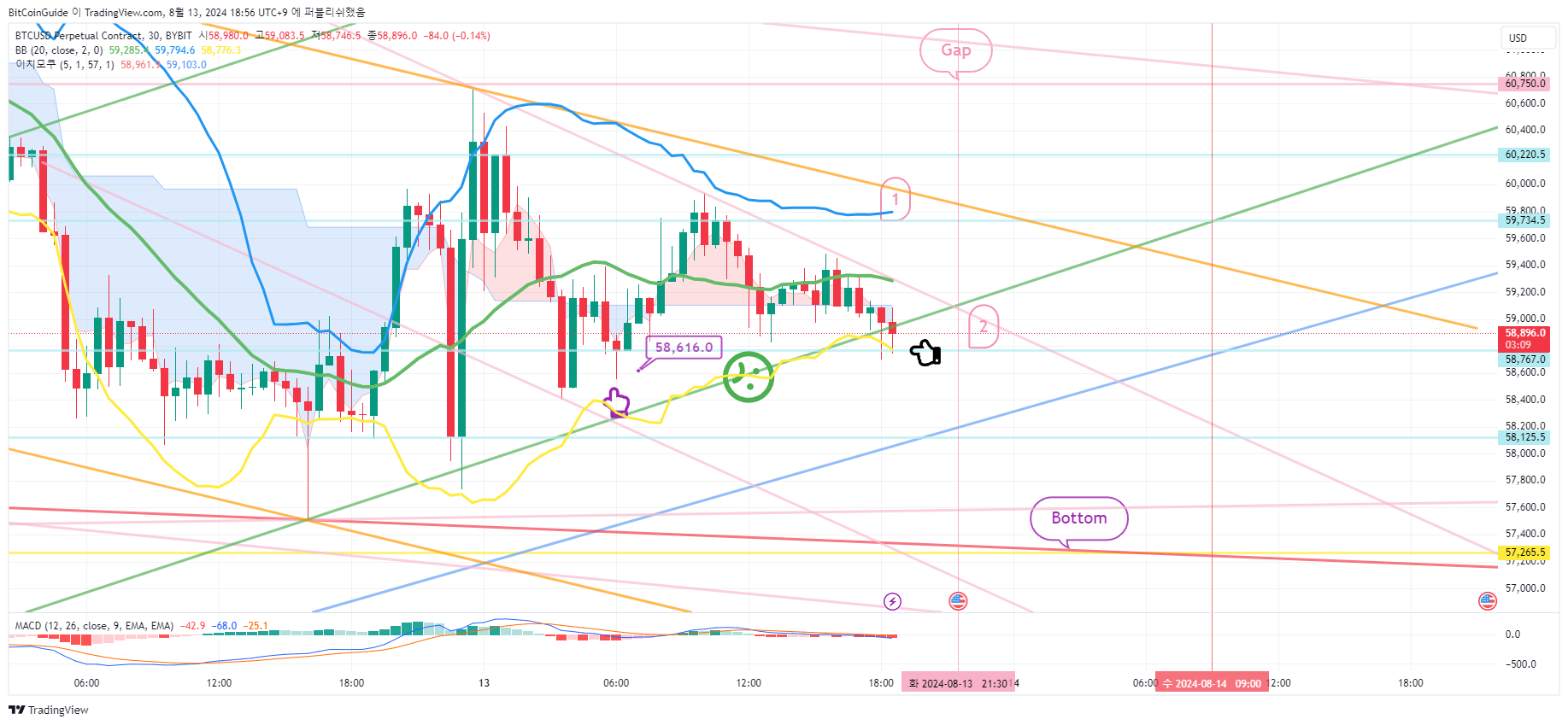 BYBIT:BTCUSD.P Chart Image by BitCoinGuide