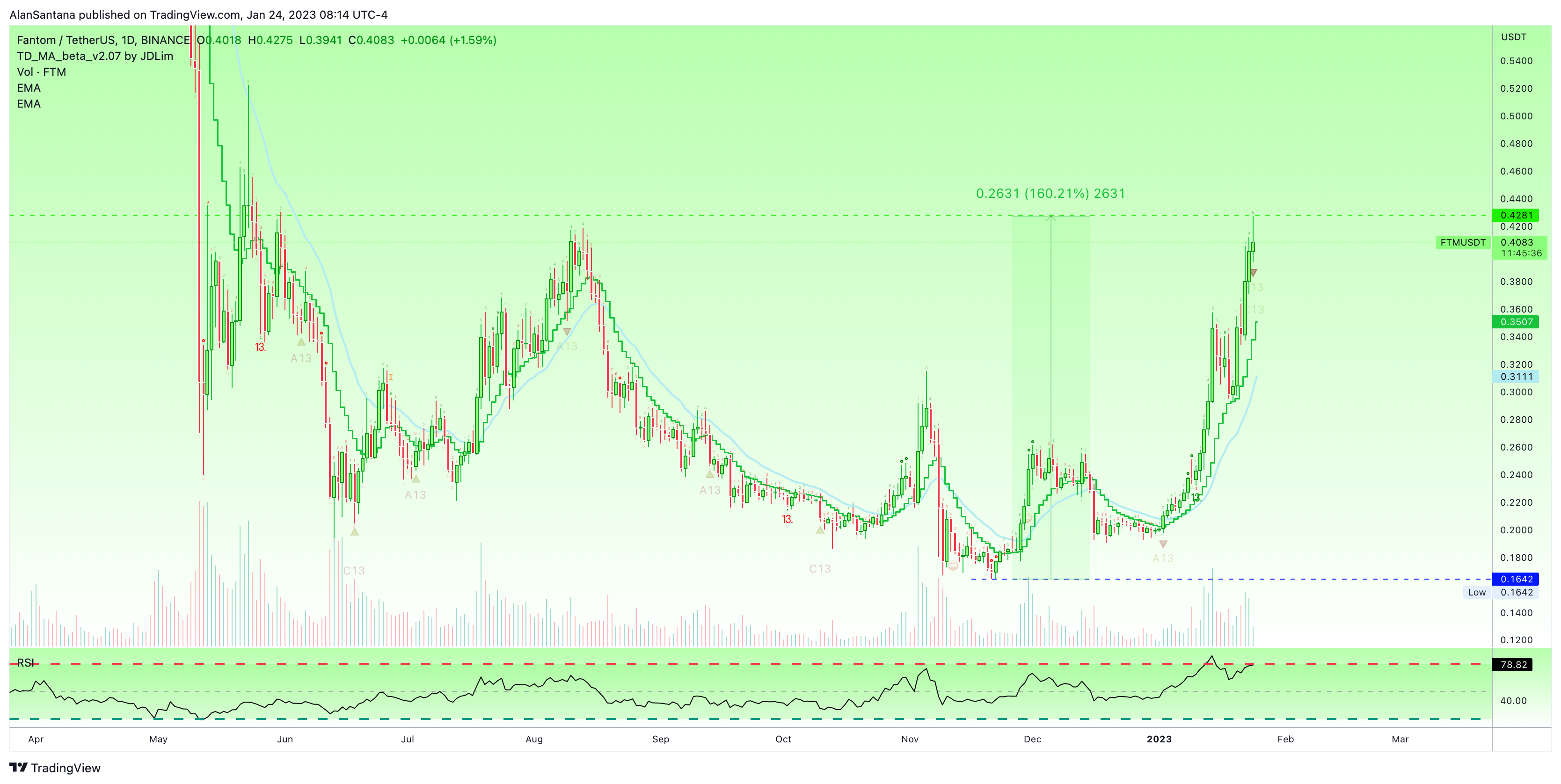 BINANCE:FTMUSDT Chart Image by MasterAnanda