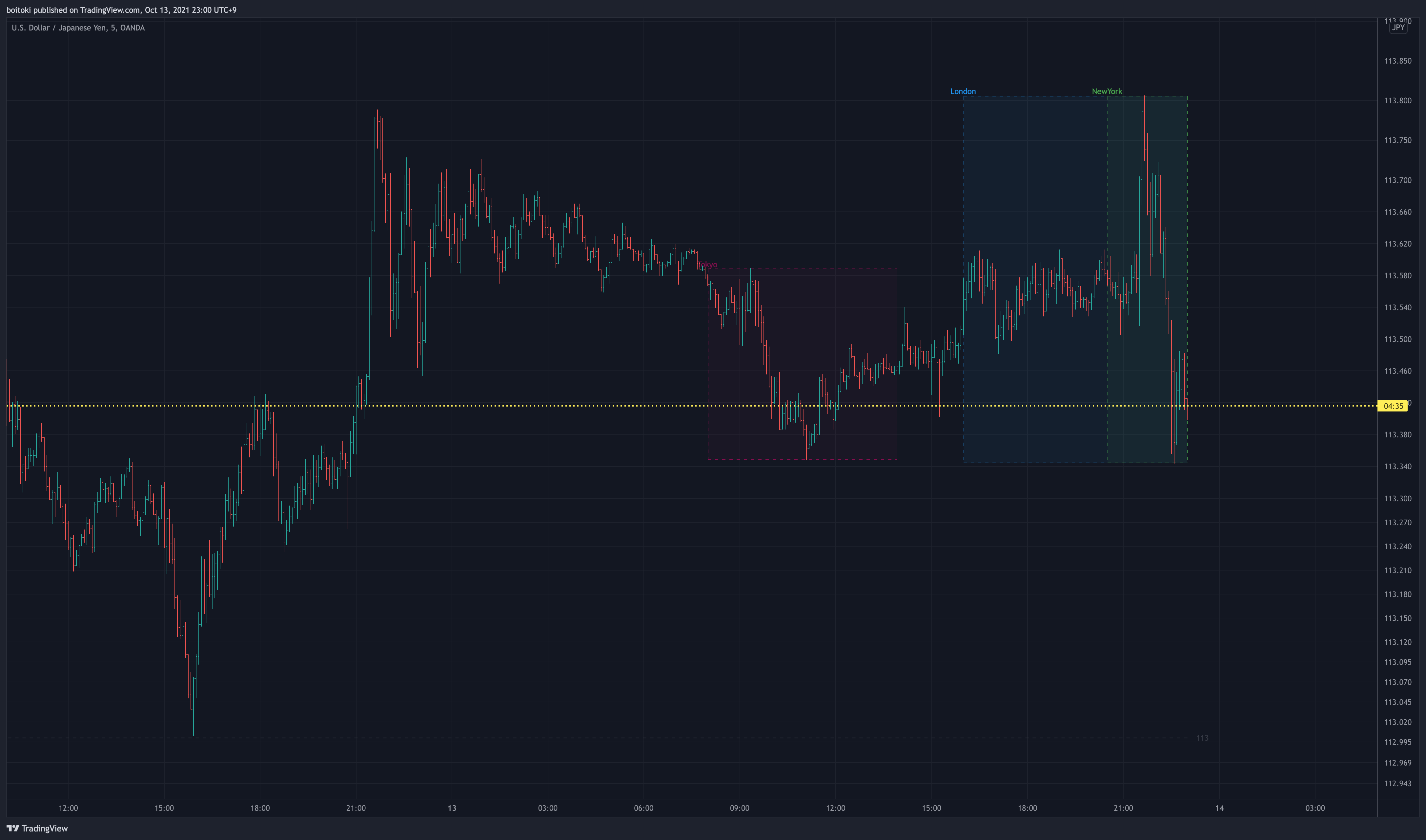 OANDA:USDJPY Chart Image by boitoki