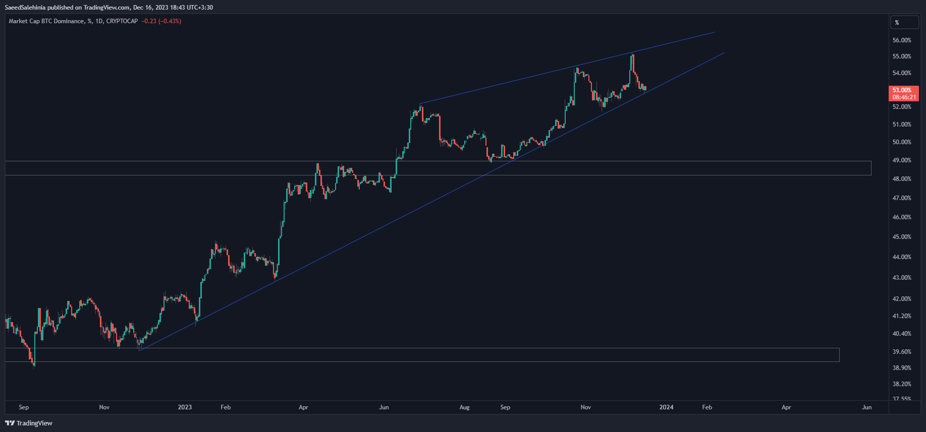 CRYPTOCAP:BTC.D Chart Image by SaeedSalehinia