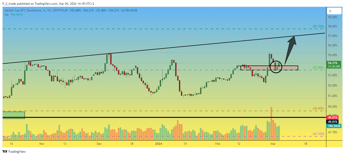 CRYPTOCAP:BTC.D Chart Image by P_S_trade
