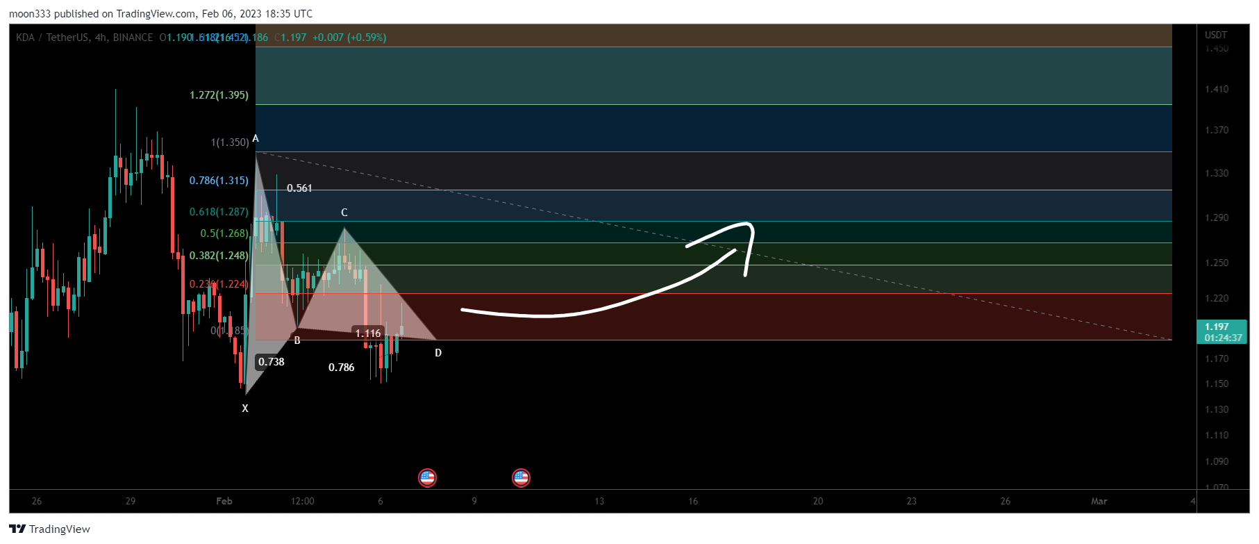 BINANCE:KDAUSDT Chart Image by moon333
